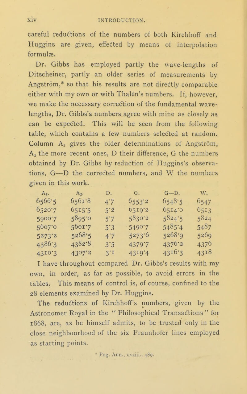 careful reductions of tlie numbers of both Kirchhoff and Huggins are given, effe(5led by means of interpolation formulae. Dr. Gibbs has employed partly the wave-lengths of Ditscheiner, partly an older series of measurements by Angstrom,* so that his results are not dire(5lly comparable either with my own or with Thalen's numbers. If, however, we make the necessary corre(5tion of the fundamental wave- lengths. Dr. Gibbs's numbers agree with mine as closely as can be expedted. This will be seen from the following table, which contains a few numbers sele(5ted at random. Column A, gives the older determinations of Angstrom, Aa the more recent ones, D their difference, G the numbers obtained by Dr. Gibbs by redu(5tion of Muggins's observa- tions, G—D the corrected numbers, and W the numbers given in this work. A,. D. G. G—D. w. 6566-5 6561-8 47 6553*2 65485 6547 65207 65i5'5 52 6519-2 6514-0 6513 59007 5895-0 57 5830-2 5824-5 5824 5607-0 5601-7 5'3 54907 5485*4 5487 5273'2 5268-5 47 5273-6 5268-9 5269 4386-3 4382-8 3'5 43797 4376-2 4376 43io'3 4307-2 3i 43i94 4316-3 4318 I have throughout compared Dr. Gibbs's results with my own, in order, as far as possible, to avoid errors in the tables. This means of control is, of course, confined to the 28 elements examined by Dr. Huggins. The reductions of Kirchhoff's numbers, given by the Astronomer Royal in the  Philosophical Transactions  for 1868, are, as he himself admits, to be trusted only in the close neighbourhood of the six Fraunhofer lines employed as starting points. * Pog. Ann., cxxiii., 489-