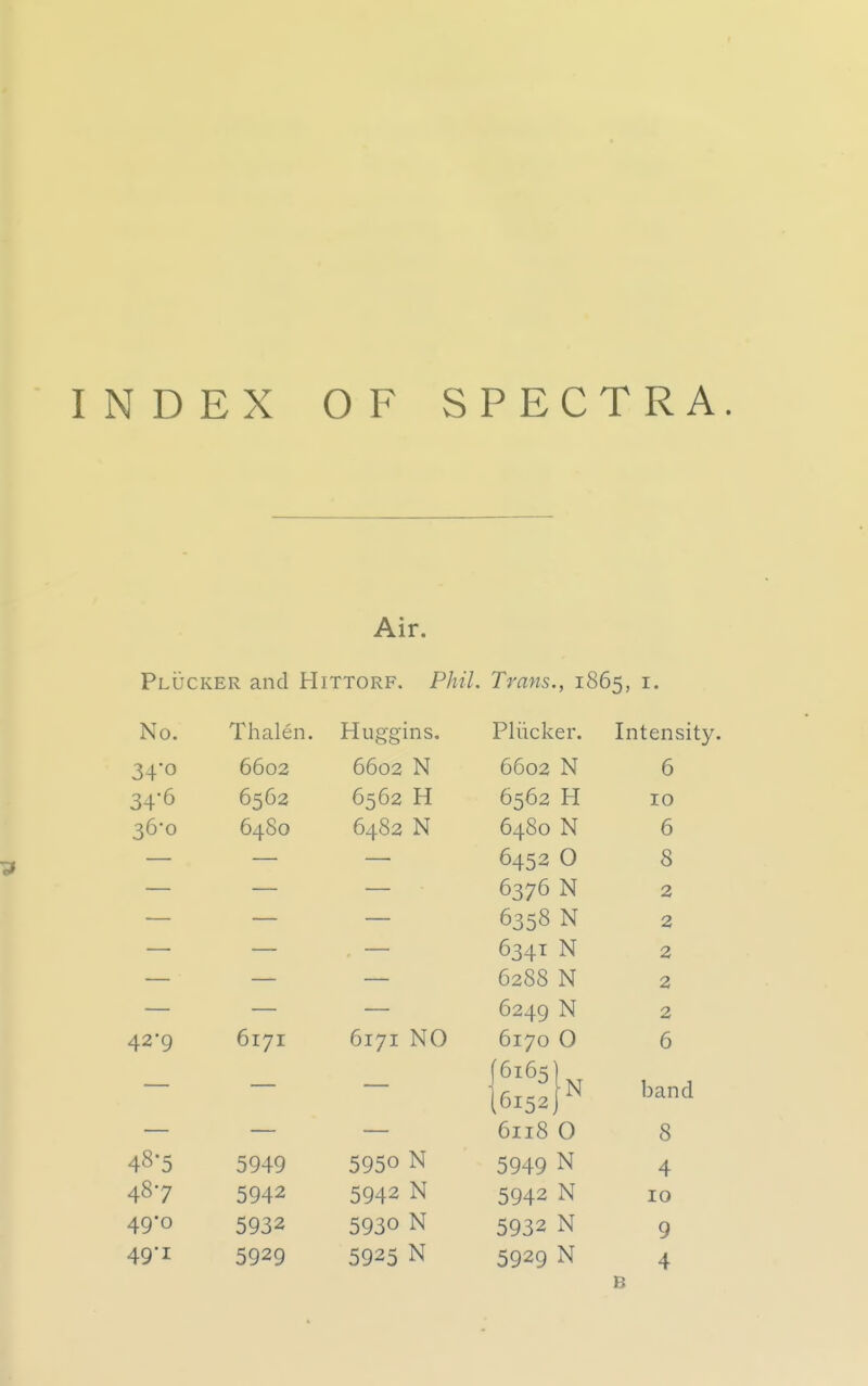 INDEX OF SPECTRA. Air. Plucker and Hittorf. PhiL Trans., 1865, i. No. Thalen. Huggins. Pliicker. Intensity. 34o 6602 6602 N 6602 N 6 34*6 6562 6562 H 6562 H 10 36-0 6480 6482 N 6480 N 6 6452 0 8 6376 N 2 6358 N 2 6341 N 2 6288 N 2 6249 N 2 42-9 6171 6171 NO 6170 0 6 band 6118 0 8 48-5 5949 5950 N 5949 N 4 487 5942 5942 N 5942 N 10 49-0 5932 5930 N 5932 N 9 49'i 5929 5925 N 5929 N 4 B
