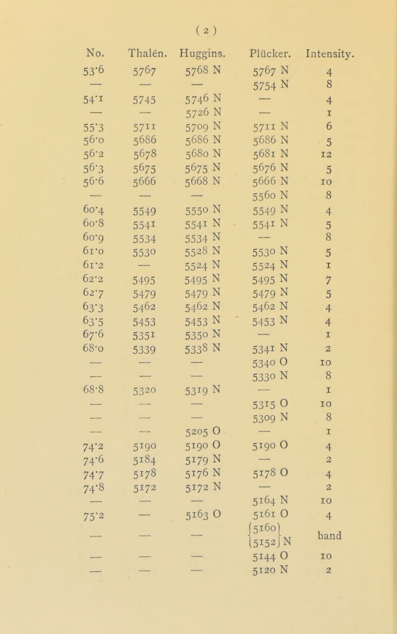 No. Thalen. Huggins. Pliicker. Intensit 5767 5768 N N 4. 0/54 N 8 01 -to <726 N T D/ ^ ^ C '7T T 57-'--'- ix 6 ^^686 5686 N 5000 iN D '^6■2 ^678 5680 N '^681 N T 2 ■^67=; J / J ^67=; N N «; 3 ^6-6 5668 N ^666 N 10 N 8 6o4 0 j-hy N X't A 6o-8 ^^41 N < c; 1 T N X ^ c: 6o*9 N 8 6i*o J JO'-' ^S28 N D jo^ N X ^ e 3 6l*2 ';=i24. N 0 j^4 N x^ I 62*2 ^A-Oi^ N o4yj N Xl 7 62*7 =^4.70 '=;4.7Q N 04-/ y N «; 3 ^4.62 £5462 N t^zL62 N 4. 'i4S^ N j4jo N X 1 4. 67-6 JO J ^ '=l^^o N I 68-0 ^q^S N Dj4^ N X 1 2 C Q /I 0 0 10 N 8 68-8 ^jRiq N I < ^ T 0 10 ^oQ N 8 =^20^ 0 I iJTQO 0 A T- 74  c;t84 j-'^°4 74 7 c;t78 5178 0 A 74*8 5172 5172 N 2 5164 N 10 7=^*2 J J ^ 516I 0 4. 5I60I 'N band .5152, 5144 0 10 5120 N 2