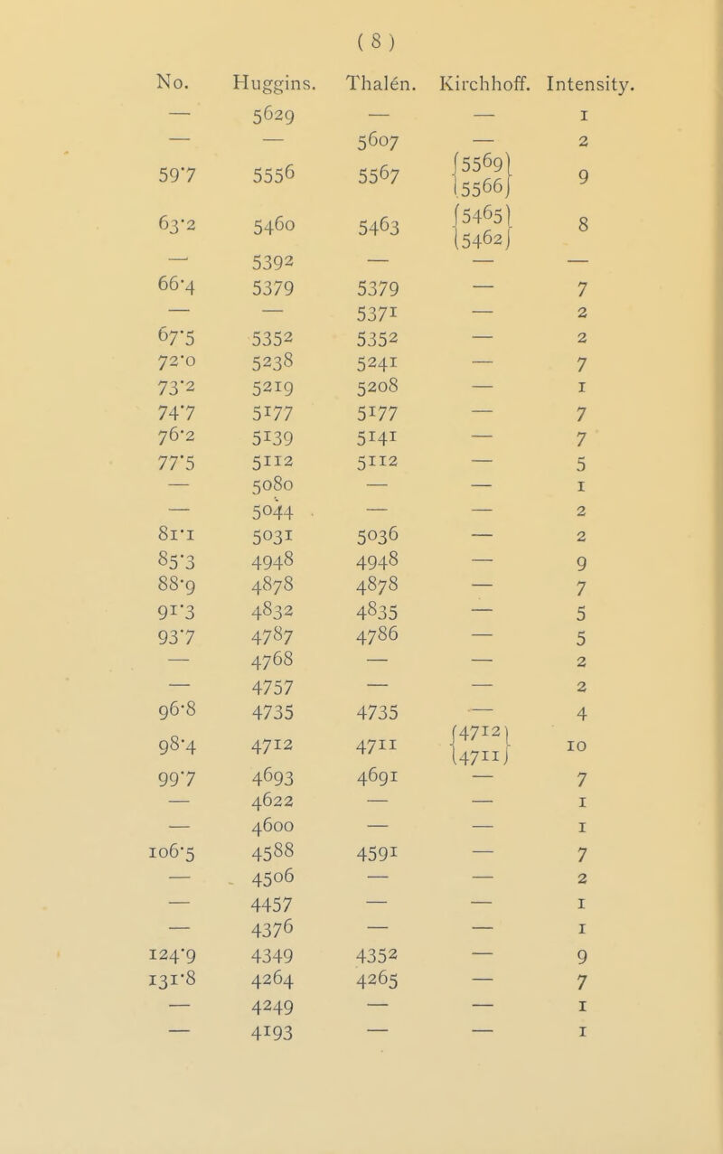 No. Huggins. Thalen. Kirchhoff. Intensity. — 5629 I 5607 2 59 7 5550 ^ 1.5566J 9 63'2 5460 543 (5465! .5462 J 0 0 —' 5392 — — — 66-4 5379 5379 — 7 — — 5371 — 2 67'5 5352 5352 — 2 72*0 5238 5241 — 7 73'2 5219 5208 — I 747 5177 5177 — 7 76*2 5139 5141 — 7 77*5 5112 5112 — 5 5080 — — I — 5044 — — 2 8i-i 5031 5036 — 2 85-3 4948 4948 9 88-9 4878 4878 7 91*3 4832 5 937 4787 4786 5 4.768 ■4-/ ^/ J/ - yu 0 4735 47S5 4 98-4 4712 4711 ^ 4712 1 47iij 10 997 4693 4691 — 7 — 4622 — I — 4600 ■ — I io6'5 4588 4591 7 — 4506 2 — 4457 I — 4376 I 124-9 4349 4352 9 131-8 4264 4265 7 4249 I