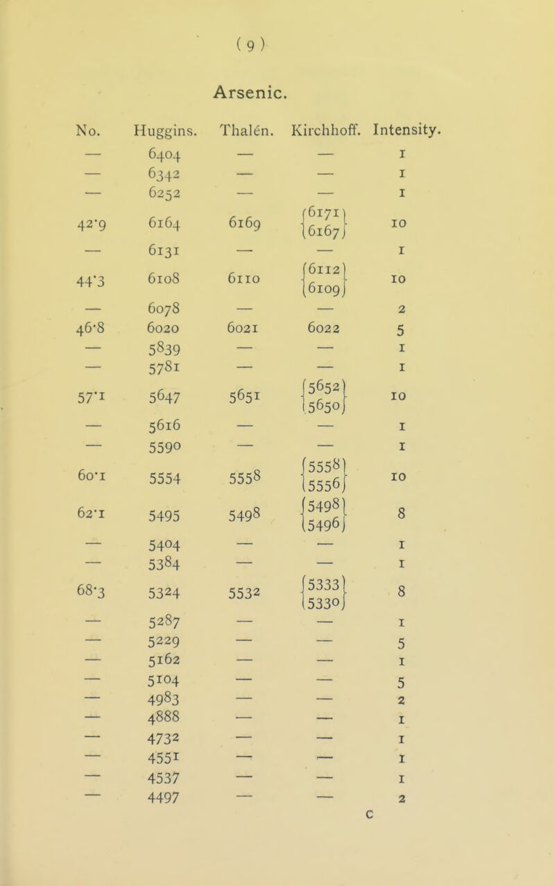 No. Huggins. Arsenic. Thalen. Kirchhoff. Intensity. 0404 T X D342 T JL 6252 I 6164 6169 DI71 42-9 [DIO7J — 6131 I 44'3 6108 6iio f6lI2l 6IOQ 10 6078 46-8 6020 6021 r 0022 5 I — 5781 — I 57*1 5647 5651 5652' .5650, 10 ^6i6 I .— 5590 6o'i 5558 [5558] 5554 [5556I i - 62*1 5495 5498 '5498} 3 .5496J 5404 I 5304 I 68-3 5324 5532 ^5333 8 5330. I 5 5102 I 5104 5 4983 2 4888 i 4732 I 4551 I 4537 I 4497 %