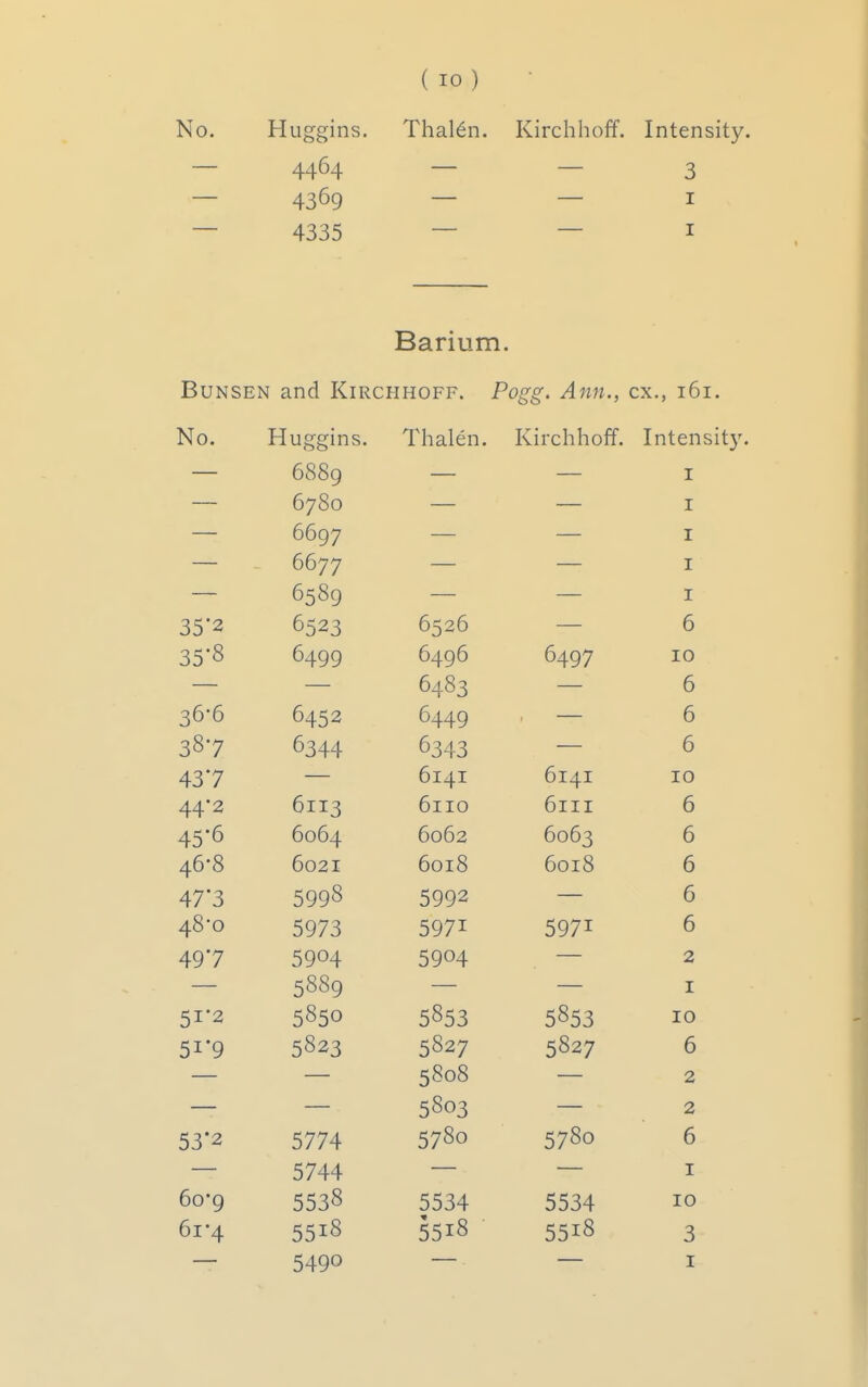No. Huggins. Thal6n. Kirchhoff. Intensity. — 4464 — — 3 — 4369 — — I — 4335 — — I Barium. BuNSEN and Kirchhoff. Pogg. Ann., ex., 161. No. Huggins. Thalen. Kirchhoff. Intensity. 6889 I 6780 I 6607 _ I 6677 I 6589 _ _ I 35*2 6^2^ 6=526 6 358 6499 6496 6497 10 6483 6 36-6 6452 6449 6 387 6344 6343 6 437 6I4I 6I4I 10 44*2 6113 6II0 6III 6 456 6064 6062 6063 6 46-8 6021 6018 6018 6 47'3 5998 5992 6 48-0 5973 5971 5971 6 497 5904 5904 2 5889 I 51-2 5850 5853 5853 10 51*9 5823 5827 5827 6 5808 2 5803 2 53'2 5774 5780 5780 6 5744 I 6o'9 5538 5534 5534 10 6i*4 5518 5518 • 5518 3