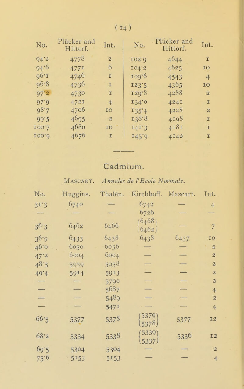 No. Plucker and Hittorf. Int. No. Pliicker and Hittorf. Int. 4778 2 I02'9 4644 I OA'6 't/ / ^ 6 10 g6'i I Ton'fi •4 q6-8 47 ^6 I 10 Q7'2 47^0 I 129*8 4288 2 Q7'Q y/ y A A2.4 T I 987 4706 10 i35'4 4228 2 995 4695 2 138-8 4198 I 1007 4680 10 i4i'3 4181 I ioo'9 4676 I i45'9 4142 I No. Cadmium. Mascart. Annales de I'Ecole Normale. Huggins. Thalen. Kirchhoff. Mascart. 3i'3 6740 6742 6726 36-3 6462 6466 1 64681 6462] 36-9 6433 6438 6438 46*0 6050 6056 47-2 6004 6004 48-3 5959 5958 49*4 5914 5913 5790 5687 5489 5471 66-5 5377 5378 (53791 15378] 68-2 5334 5338 5339' .5337- 69*5 5304 5304 75*6 5153 5153 6437 5377 5336 Int. 4 10 2 2 2 2 2 4 2 4 12 12 2 4