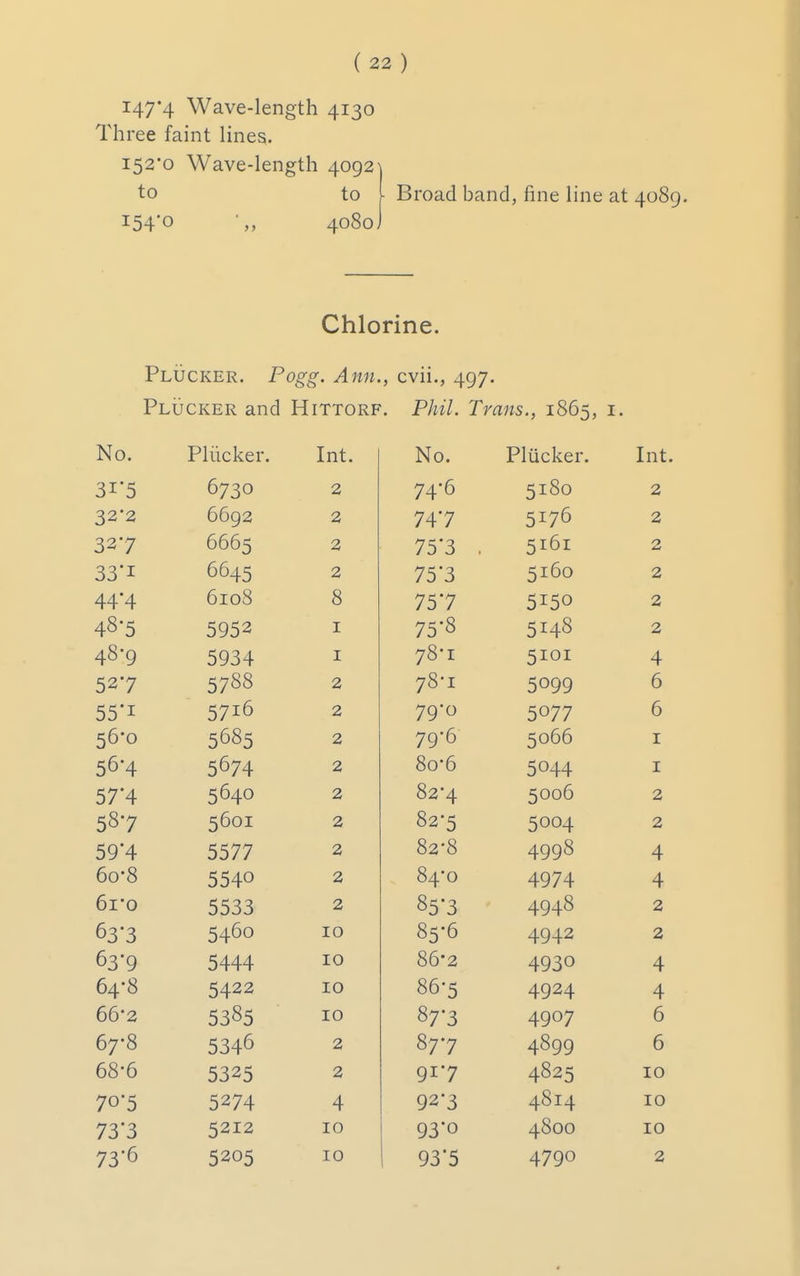 147*4 Wave-length 4130 Three faint lines. i52'o Wave-length 40921 to to i54'o 4080. Broad band, fine line at 4089. Chlorine. Plucker. Pogg. Ann., cvii., 497. Plucker and Hittorf. Phil. Trans., 1865, i. XT No. Plucker. Int. No. Plucker. Int. 31*5 6730 2 74'6 5180 2 32-2 6692 2 74*7 5176 2 327 6665 2 75*3 , 5161 2 33'i 6645 2 75*3 5160 2 44'4 6108 8 75*7 5150 2 48-5 5952 I 75*8 5148 2 48-9 5934 I 78-1 5101 4 527 5788 2 78-1 5099 6 55-1 5716 2 79-0 5077 6 56-0 5685 2 79-6 5066 I 56-4 5674 2 8o-6 5044 I 57*4 5640 2 82-4 5006 2 58*7 5601 2 82-5 5004 2 59*4 5577 2 82-8 4998 4 6o-8 5540 2 84-0 4974 4 6i'o 5533 2 85*3 ' 4948 2 63*3 5460 10 85*6 4942 2 63-9 5444 10 86-2 4930 4 64-8 5422 10 86-5 4924 4 66-2 5385 10 87*3 4907 6 67-8 5346 2 877 4899 6 68-6 5325 2 917 4825 10 70*5 5274 4 92*3 4814 10 73*3 5212 10 93*0 4800 10 73*6 5205 10 93*5 4790 2