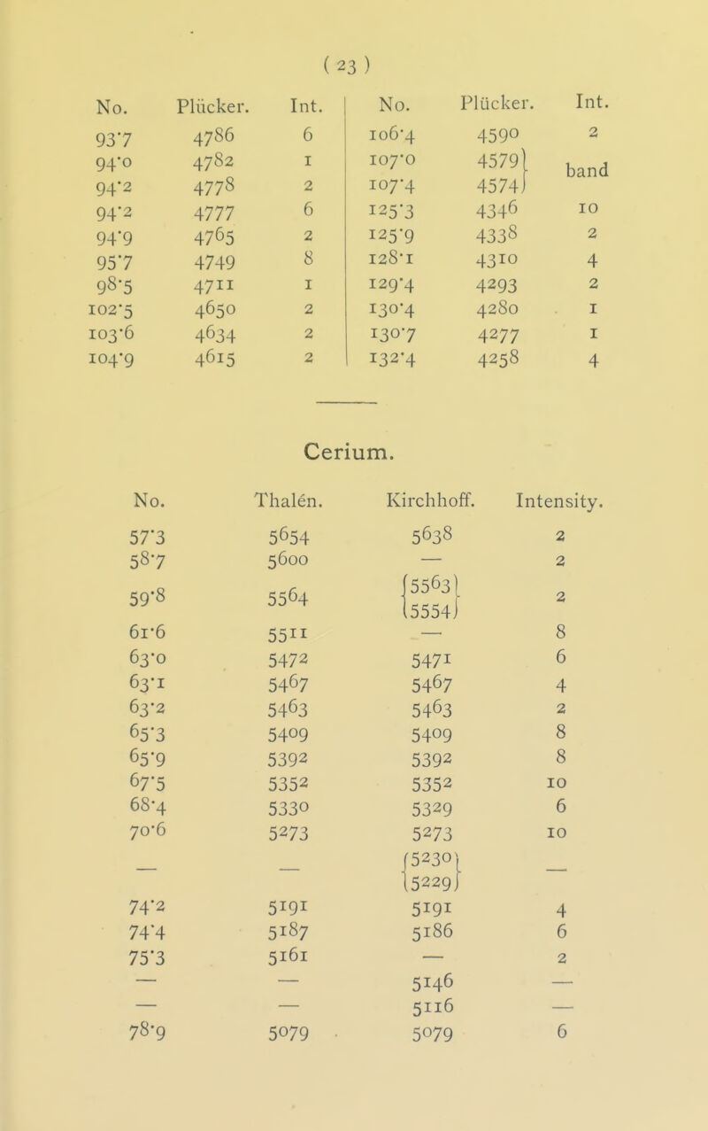 ( XT No. rlucker. int. 937 4786 6 94-0 4782 I 94*2 4778 2 94*2 4777 6 94*9 4765 2 957 4749 8 98-5 4711 I 102*5 4650 2 103*6 4634 2 104*9 4615 2 IN (J. PUicker X 1 Ll V- IV 1 • Int. 106 4 4590 2 107*0 4579] band 107*4 4574) 125-3 4346 ID 125*9 4330 120 I 4310 4 129*4 4293 2 130*4 4280 I 130-7 4277 I 132*4 4258 4 Cerium. No. Thalen. Kirchhoff. Intensity. 57'3 5654 5638 2 587 5600 2 59-8 5564 5563I ,5554] 2 6r6 5511 8 63*0 5472 5471 6 63*1 5467 5467 4 63*2 5463 5463 2 65'3 5409 5409 8 65*9 5392 5392 8 675 5352 5352 10 68*4 5330 5329 6 70*6 5273 5273 10 '5230] ,5229] 74'2 5191 5191 4 74'4 5187 5186 6 75*3 5161 2 5146 5116 78*9 5079 • 5079 6