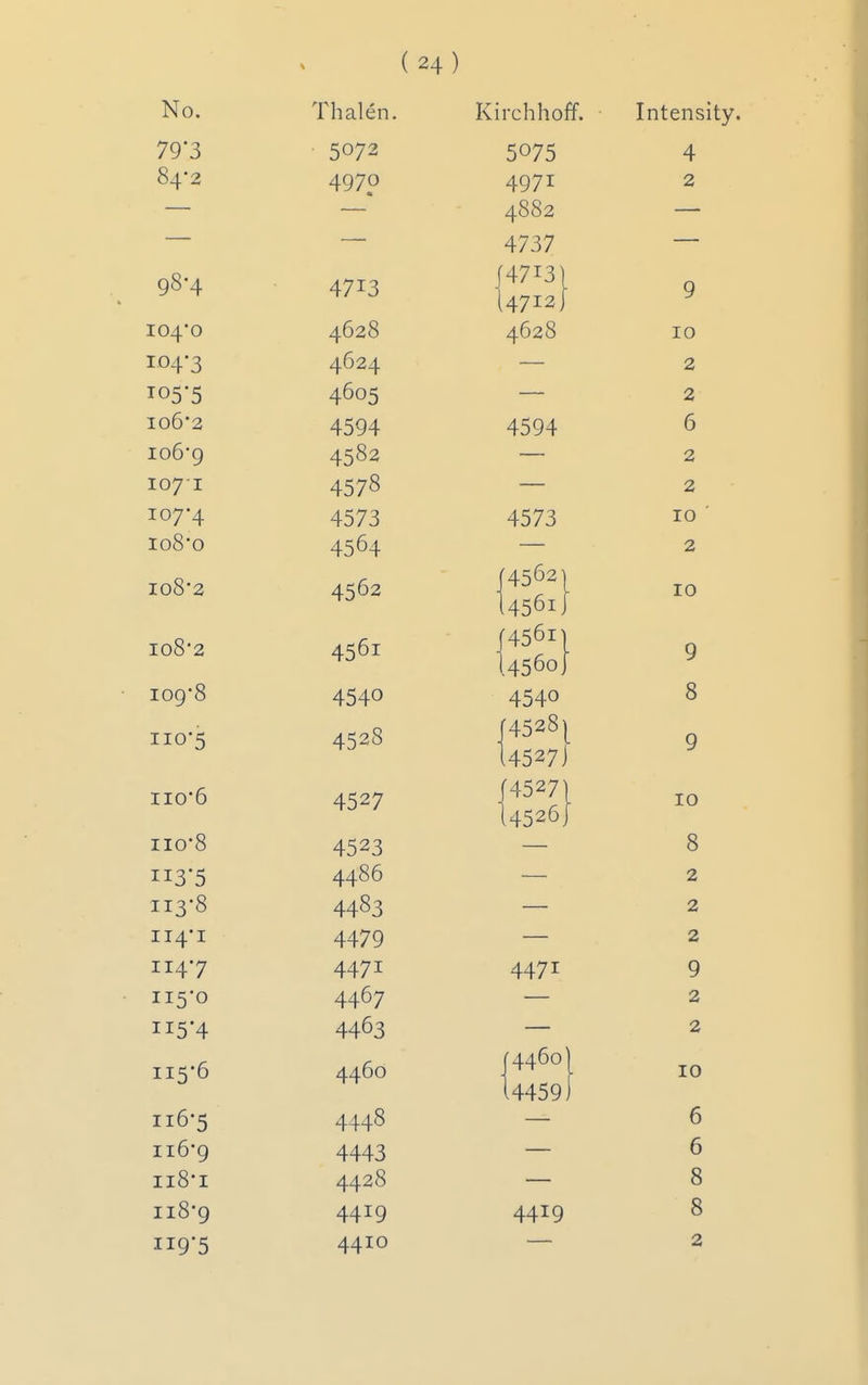 No. 79*3 84-2 98-4 i04o 104- 3 105- 5 I06*2 io6*9 1071 107- 4 108- 0 108- 2 108*2 109- 8 110- 5 110-6 II0-8 113-5 113- 8 114- 1 114- 7 115- 0 ii54 115- 6 116- 5 116-9 ii8-i 118-9 ii95 Thalen. 5072 4970 4713 4628 4624 4605 4594 4582 4578 4573 4564 4562 4561 4540 4528 4527 4523 4486 4483 4479 4471 4467 4463 4460 4448 4443 4428 4419 4410 Kirchhoff. Intensity. 5075 4 4971 2 4882 — 4737 — [47121 4628 10 — 2 — 2 4594 6 — 2 — 2 10 2 4573 4562 4561. 4561 4560 4540 4528 4527 4527 4526 4471 ■4460) ',4459) 10 9 8 4419 10 8 2 2 2 9 2 2 10 6 6 8 8 2