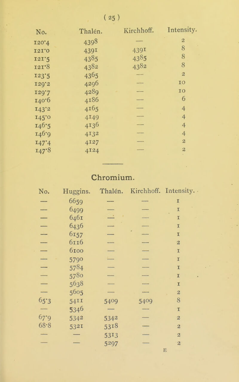No. Thalen. Kirchhoff. Intensity. 120*4 4398 — 2 I2I-0 4391 4391 ^ 121*5 4385 4385 8 121*8 4382 4382 8 i23'5 4365 — 2 129*2 4296 — 10 129*7 4289 — 10 140*6 4186 — 6 143*2 4165 — 4 145*0 4149 — 4 146*5 4136 ~ 4 146-9 4132 — 4 147*4 4127 — 2 147*8 4124 — 2 Chromium. No. Huggins. Thalen. Kirchhoff. Intensity. • 6659 I 6499 I 6461 I 6436 I 6157 I 6116 2 6100 I 5790 I 5784 I 5780 I 5638 I 5605 2 65-3 5411 5409 5409 8 5346 1 67*9 5342 5342 a 68-8 5321 5318 2 5313 3 5297 2 E