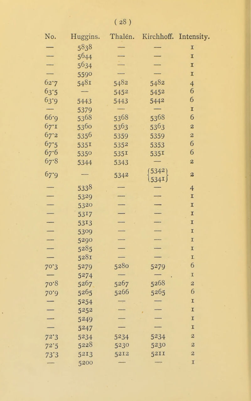 No. Huggins. Thal6n. Kirchhoff. Intensity. 5838 — — I 5644 — — I 5634 — — I — 5590 — — I 627 5481 5482 5482 4 63*5 — 5452 5452 6 63-9 5443 5443 5442 6 — 5379 — — z 66*9 5368 5368 5368 6 67*1 5360 5363 5363 67-2 5356 5359 5359 2, 67*5 5351 5352 5353 6 67-6 5350 5351 5351 6 67-8 5344 5343 — 67*0 |5342] I5341J —* 5338 — — 4 5329 — — I 5320 — — I 5317 — — I 5313 — — I 5309 — — I 5290 — — I 5285 — — I 5281 — — I. 70*3 5279 5280 5279 6 5274 — — I 70-8 5267 5267 5268 2 70-9 5265 5266 5265 6 — 5254 —— — I — 5252 — I — 5249 — — I 5247 I 72-3 5234 5234 5234 72*5 5228 5230 5230 z 73*3 5213 5212 5211 2 5200