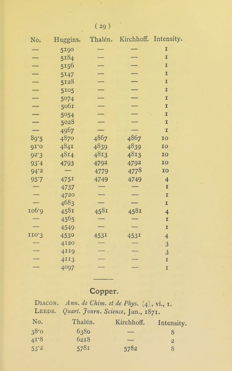 No. Huggins. Thal^n. Kirchhoff. Intensity. 5190 I 5184 I 5156 I 5147 I — ■' 5128 I — 5105 I — 5074 I ■ •5061 I ■ 5054 I 5028 I 4967 I 89 5 4070 4007 4007 10 91*0 4841 4839 4839 10 92-3 4814 4813 4813 10 93'4 4793 4792 4792 10 94*2 4779 4778 10 957 4751 4749 4749 4 4737 I 4720 ■ ■ I 4683 I :o6'9 4581 4581 4581 4 4565 '' I 4549 I :io-3 4530 4531 4531 4 4120 3 4119 3 4113 I 4097 I Copper. DiACON. Ann. de Chim. et de Phys. [4], vi., i. Leeds. Quart. Journ. Science, Jan., 1871. No. Thal^n. Kirchhoff. Intensity. 38-0 6380 — 8 41*8 6218 — 2 53'2 5781 5782 8