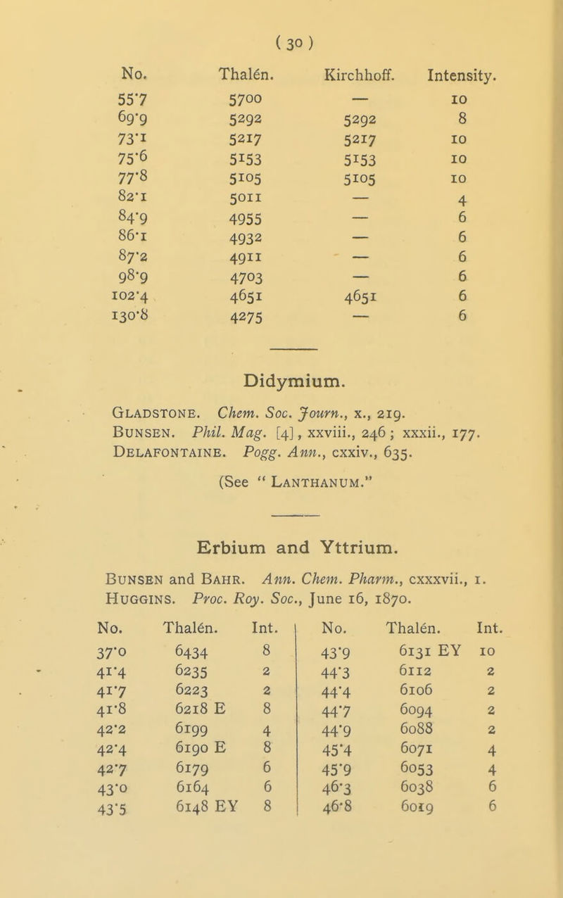 No. Thal6n. Kirchhoff. Intensity. 557 5700 10 69-9 5292 8 73'i 5217 5217 10 75'6 5153 5153 10 77-8 5105 10 82-1 50II 4. 84-9 4955 6 86-1 4932 6 87-2 4QII 6 98-9 4703 6 102*4 4651 4651 6 130-8 4275 6 Didymium. Gladstone. Chem. Soc. Journ., x., 219. BuNSEN. Phil. Mag. [4], xxviii., 246 ; xxxii., 177. Delafontaine. Pogg. Ann., exxiv., 635. (See  Lanthanum. Erbium and Yttrium, BuNSEN and Bahr. Ann. Chem. Pharm., cxxxvii., i. HUGGINS. Proc. Roy. Soc, June 16, 1870. No. Thal6n. Int. 37*0 6434 8 41-4 6235 2 417 6223 2 41-8 6218 E 8 42*2 6199 4 42-4 6190 E 8 427 6179 6 43*o 6164 6 43*5 6148 EY 8 No. Thalen. Int. 43*9 6131 EY 10 44*3 6112 2 44*4 6106 2 447 6094 2 44'9 6088 2 45*4 6071 4 45'9 6053 4 46*3 6038 6 46*8 6019 6