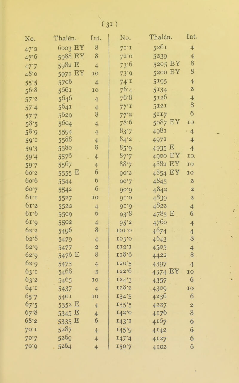 No. Thalen. Int 47'2 6003 EY 8 47*6 5988 EY 8 477 5982 E 4 48-0 5971 EY 10 55*5 5706 4 56-8 5661 10 57*2 5646 4 57'4 5641 4 577 5629 8 58*5 5604 4 58*9 5594 4 59*1 5588 4 59*3 5580 8 59*4 5576 4 59*7 5567 4 6o*2 5555 E 6 6o'6 5544 6 607 5542 6 6ii 5527 10 6l'2 5522 4 6r6 5509 6 6rg 5502 4 62*2 5496 8 62-8 5479 4 62*9 5477 2 62*9 5476 E 8 62'9 5473 4 63-1 5468 2 63-2 5465 10 64*1 5437 4 65*7 5401 10 67*5 5352 E 4 67-8 5345 E 4 68-2 5335 E 6 70*1 5287 4 707 5269 4 70-9 5264 4 ) No. Thalen. Int. 71-1 5261 4 72*0 5239 4 73*6 5205 EY 8 73*9 5200 EY 8 74-1 5195 4 76-4 5134 2 76-8 5126 4 77*1 5121 8 77*2 5117 6 78-6 5087 EY 10 837 4981 • 4 84-2 4971 4 85*9 4935 E 4 877 4900 EY 10. 887 4882 EY 10 90*2 4854 EY 10 907 4845 2 90*9 4842 2 91*0 4839 2 91-9 4822 4 93*8 4785 E 6 95*2 4760 4 lOI'O 4674 4 103*0 4643 8 112*1 4505 4 118*6 4422 8 120*5 4397 4 122*6 4374 EY 10 124*3 4357 6 128*2 4309 10 134*5 4236 6 135*5 4227 2 142*0 4176 8 143*1 4167 6 145*9 4142 6 147*4 4127 6 1507 4102 6