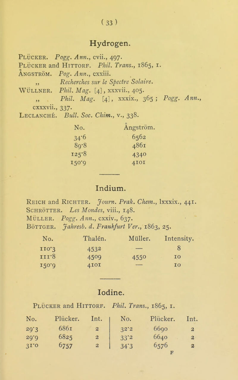 Hydrogen. Plucker. Fogg. Ann., cvii., 497. Plucker and Hittorf. Phil. Trans., 1865, i. o Angstrom. Pog. Ann., cxxiii. Recherches sur le Spectre Solaire. WuLLNER. Phil. Mag. [4], xxxvii., 405. „ Phil. Mag. [4], xxxix., 365; Pogg. Ann., cxxxvii., 337. Leclanche. Bull. Soc. Chim., v., 338. o No. Angstrom. 34-6 6562 89-8 4861 125-8 4340 150-9 4101 Indium. Reich and Richter. Journ. Prak. Chem., Ixxxix., 441. ScHROTTER. Les Mondcs, viii., 148. MiiLLER. Pogg. Ann., cxxiv., 637. BoTTGER. Jahresb. d. Frankfurt Ver., 1863, 25. No. Thalen. Miiller. Intensity. 110*3 4532 — 8 III-8 4509 4550 10 150-9 4101 — 10 Iodine. Plucker and Hittorf. No. Pliicker. Int. 29'3 6861 2 29-9 6825 2 31-0 6757 2 Phil. Trans., 1865, i. No. Pliicker. Int. 32-2 6690 2 33'2 6640 2 34*3 6576 2 F