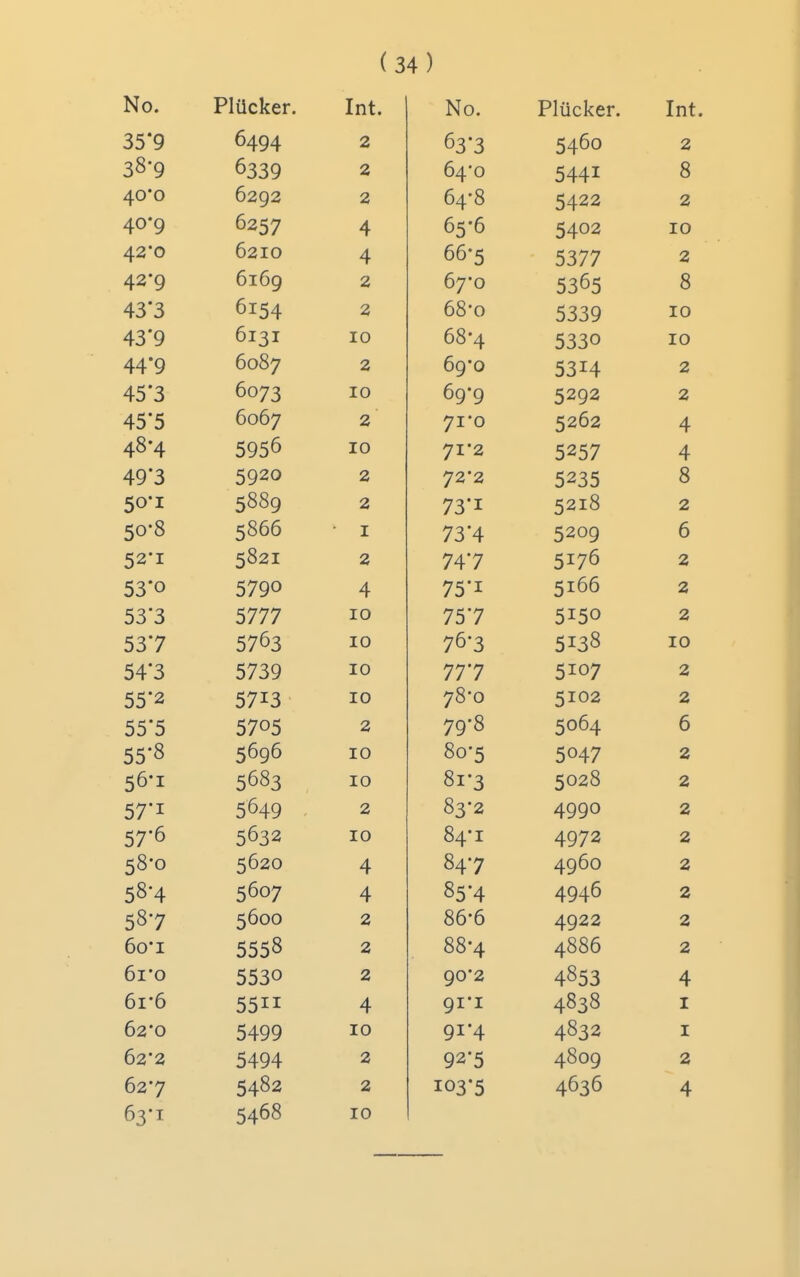 No. PlUcker. Int. 35*9 6404 2 38-9 2 40'o 6202 2 40*9 6257 4 42'o 6210 4. 42'Q 6i6q 2 61=54 2 61^1 10 44*9 6087 2 607^ 10 6067 2 48-4 5956 10 49*3 5920 2 50-1 5889 2 50-8 5866 I 52*1 5821 2 53*0 5790 4 53*3 5777 10 5^*7 '576^ 10 54*^ 57^9 10 'i7l^ 10 DO J 'i70'^ 2 J J/ 10 k6'i D 10 J/ '^640 iJ ty 2 J / S6^2 10 58-0 5620 4 58-4 K607 4 587 2 6oi 5558 2 6i*o J J J 2 6i-6 4 62*0 ^499 10 62'2 5494 2 627 5482 2 63-1 5468 10 No. Pliicker. Int. a A A T 64-8 K422 65*6 TO JO// 6'7'n R 68-0 5339 68*4 000^ TO 6o'o jj-'-4 y 4 71 2 5257 4 72 2 c* 0 0 cf 5235 Q 0 /O ^ £1 73 4 5209 u '7/1 '7 /4 / J--/^ /j ^ =;i66 75 7 C T C 0 5150 A c;i^8 TO 77 7 5-'-07 /y ° 6 8n'cj ft 499U Ra't 4972 04 / /I nfin °j 4 /I Of fS 8fi-fi A RR'A (JO ^ /i88fi 4°53 A 4 r» T • T 91 I 4030 T 91-4 4832 I 92-5 4809 2 103*5 4636 4