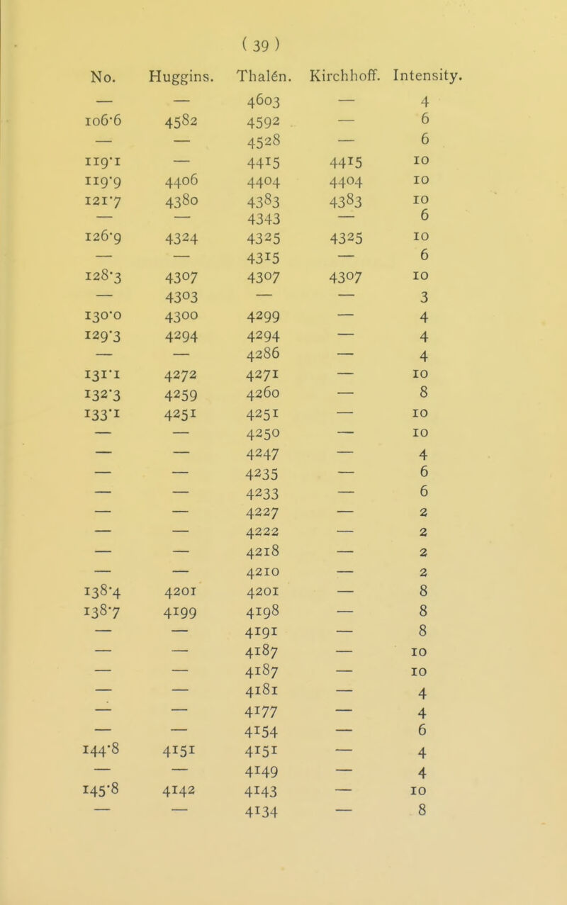 No. Huggins. Thal^n. Kirchhoff. Inten 4603 4 io6*6 4=^82 6 4'^28 6 T Tr>* T /t H T C 44^0 /I ,1 T C 44^ J 10 T Tn'n A AC\f\ 44U4 A AC\ A 44U4 TO 43'-'j 43 °3 TO 4343 6 I26'q 432'5 4325 10 4315 6 4^07 10 3 1^0*0 42QQ A. 42Q4 42Q4 _ 4 • 4286 4 I^I'I 4273 4271 _ 10 42'^Q 4260 8 4251 4251 10 42S0 10 ^^^^ 4247 4 42 6 _ 4233 _ 6 4227 2 4222 1 _ 2 4218 1 _ 2 4210 2 138-4 4201 4201 8 4iq8 8 4IQI 8 4187 10 4187 10 ____ 4I8I 1 _____ 4 4177 4 4154 6 144*8 41^1 4 4149 4 145*8 4142 4143 10 4134 8