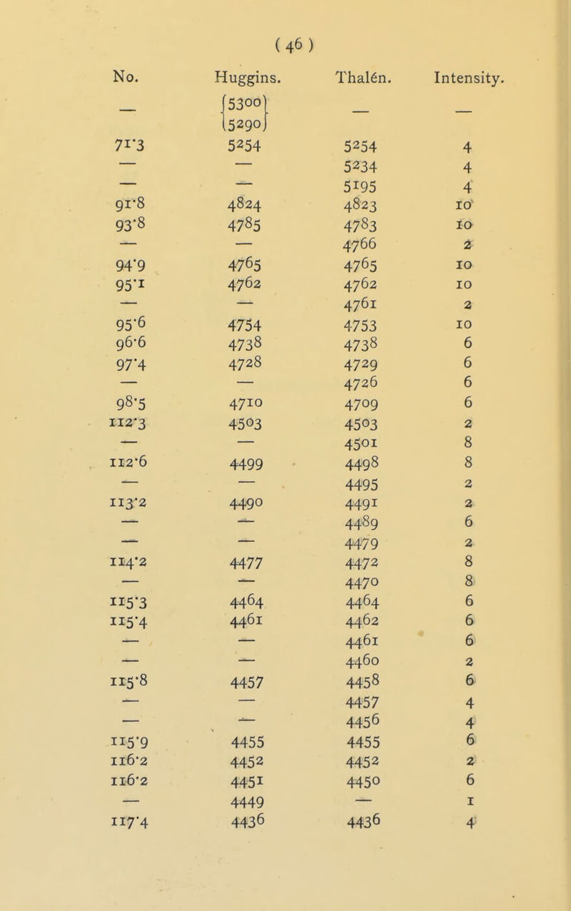 No. Huggins. Thal6n. Intensity. — c ■5rin — — ,5290. 71*3 5254 5254 4 5234 4 5195 4 91 0 4024 4823 10 93 0 4705 47^3 10 ~~ 4766 is 94*9 4765 4765 10 95'i 4762 4762 10 4761 2 95 0 4754 4753 10 90 0 4730 473^^ 0 97'4 4728 4729 0 4720 0 90 5 4710 4709 0 II2*3 4503 4503 2 4501 Q 0 II2'0 4499 4498 Q 4495 2 113-2 4490 4491 2 4489 6 4479 2 II4'2 4477 4472 8 4470 O- <»> 115 3 4404 4464 ii54 4461 4462 t> 4461 0 4460 2 115 0 A A M 4457 4450 4457 4 4456 4> ii5'9 4455 4455 116*2 4452 4452 % Il6'2 4451 4450 6 4449 I 117-4 4436 4436 4^