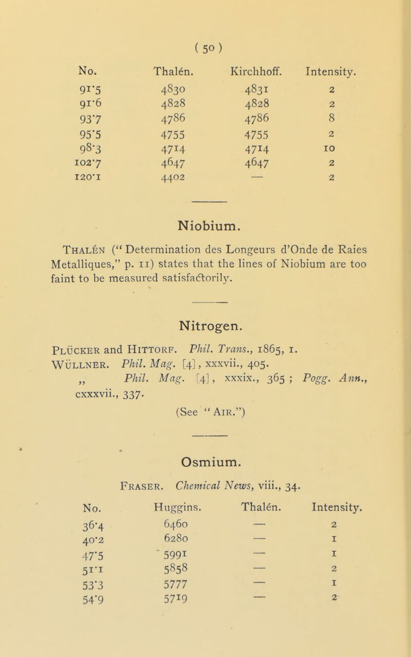 No. Thalen. Kirchhoff. Intensity. Qi*=; 4.8^0 48^1 2 qr6 4828 4828 2 4/ou 8 95'5 4755 4755 2 98-3 4714 4714 10 1027 4647 4647 2 120*1 4402 2 Niobium. Thalen (*' Determination des Longeurs d'Onde de Raies Metalliques, p. 11) states that the lines of Niobium are too faint to be measured satisfacftorily. Nitrogen. Plucker and Hittorf. Phil. Trans., 1865, i. WuLLNER. Phil. Mag. [4], xxxvii., 405. Phil. Mag. [4], xxxix., 365; Pogg. Ann., cxxxvii., 337. (See Air.) Osmium. Fraser. Chemical News, viii., 34. Thalen. No. Huggins. 36-4 6460 40*2 6280 47*5 ' 5991 51*1 5858 53*3 5777 54'9 5719 Intensity. 2 I I 2 I 2-