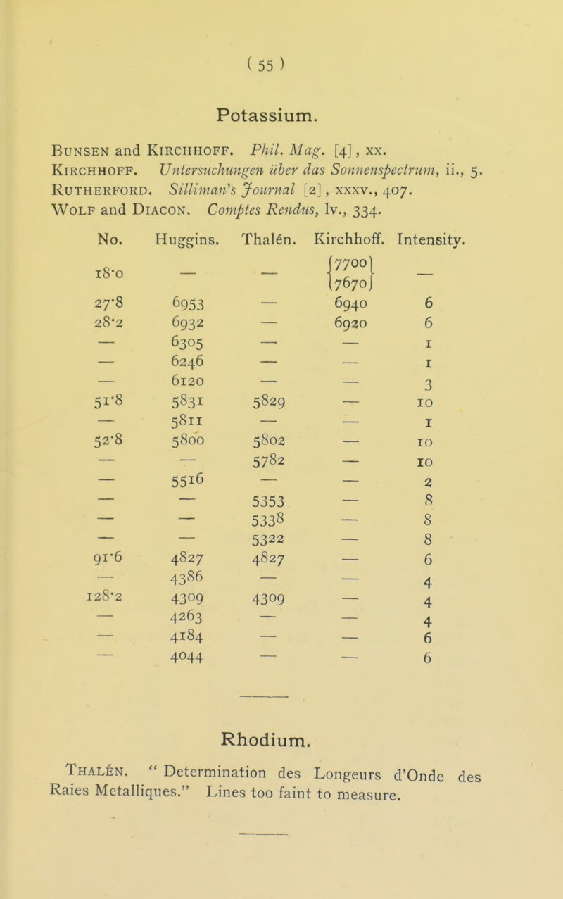 Potassium. BuNSEN and Kirchhoff. Phil. Mag. [4], xx. KiRCHHOFF. Ulitersiichungen uber das Sonnenspecfrum, ii., Rutherford. Silliman's Journal [2], xxxv., 407. Wolf and Diacon. Comptes Rendtis, Iv., 334. No. Huggins. Thal^n. Kirchhoff. Intensity. i8-o — — _ _ |770o| _ (7670J 27'8 6953 — 6940 6 28*2 6932 — 6920 6 — 6305 _ _ I — 6246 — — I 6120 4263 3 51- 8 5831 5829 — 10 — 5811 — — I 52- 8 5800 5802 — 10 — — 5782 — 10 — 5516 _ _ 3 — — 5353 — 8 — — 5338 — 8 — — 5322 — 8 91*6 4827 4827 — 6 — 4386 - _ 4 128-2 4309 4309 — 4 4 4184 _ _ 6 4044 — 5 Rhodium. Thalen.  Determination des Longeurs d'Onde d Raies Metalliques. Lines too faint to measure.
