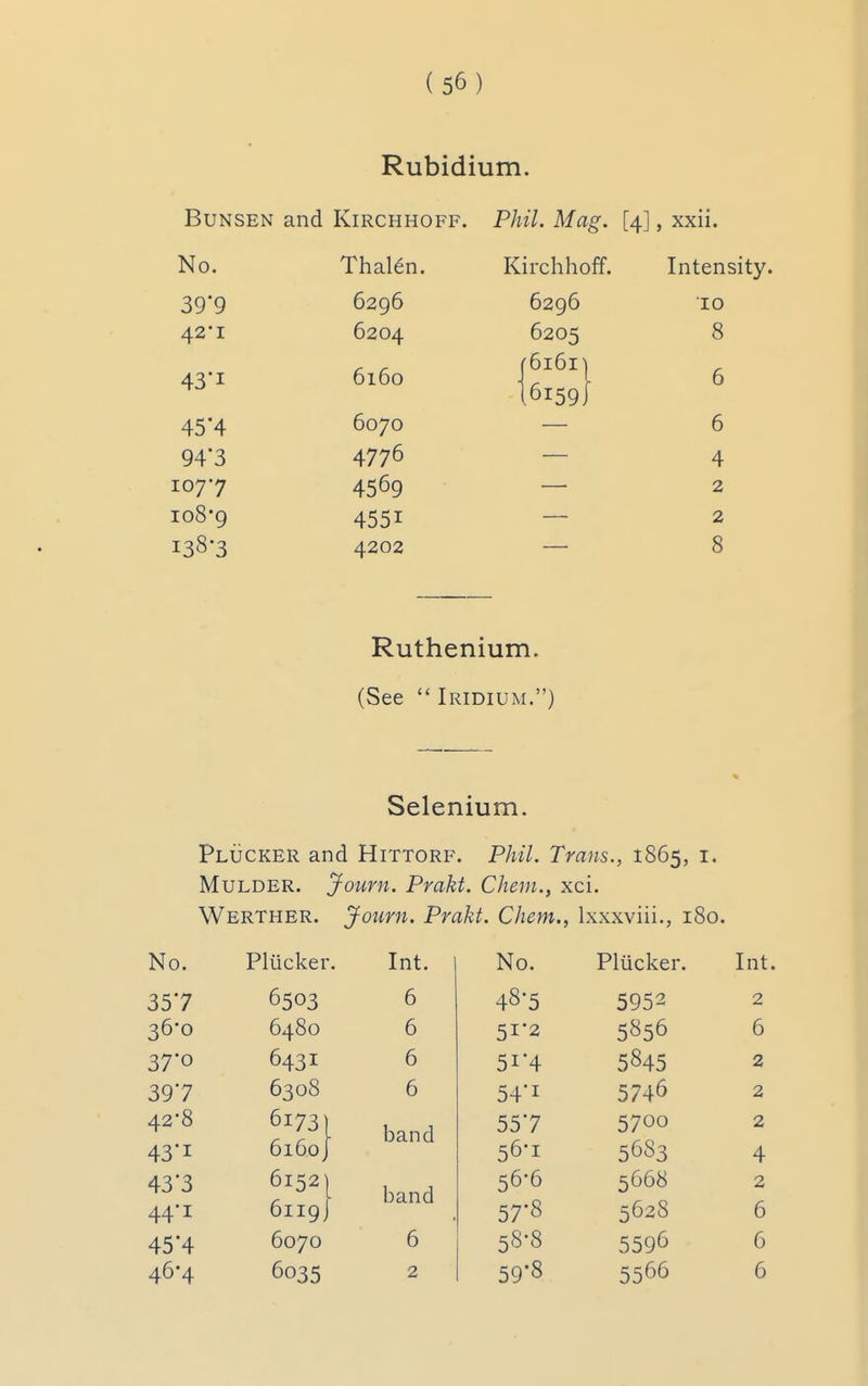 Rubidium. BuNSEN and Kirchhoff. Phil. Mag. [4], xxii. No. Thalen. Kirchhoff. Intensity. 39'Q 6206 6296 10 42*1 6204 6205 8 43-1 6160 j6i6i^ 16159] 6 454 6070 6 94'3 4776 4 1077 4569 2 io8*9 4551 2 138-3 4202 8 Ruthenium. (See  Iridium.) Selenium. Plucker and Hittorf. Phil. Trans., 1865, i. Mulder. Journ. Prakt. Chem., xci. Werther. Journ. Prakt. Chem., Ixxxviii., 180. No. Plucker. Int. No. Plucker. Int. 357 6503 6 48-5 5952 2 36*0 6480 6 51-2 5856 6 37*0 6431 6 51*4 5845 2 397 6308 6 54'i 5746 2 42-8 6173 band 557 5700 2 43'I 6160^ 56'! 5683 4 43 3 6152 band 56-6 5668 2 44-1 6119J 57-8 5628 6 45'4 6070 6 58-8 5596 6 46-4 6035 2 59-8 5566 6