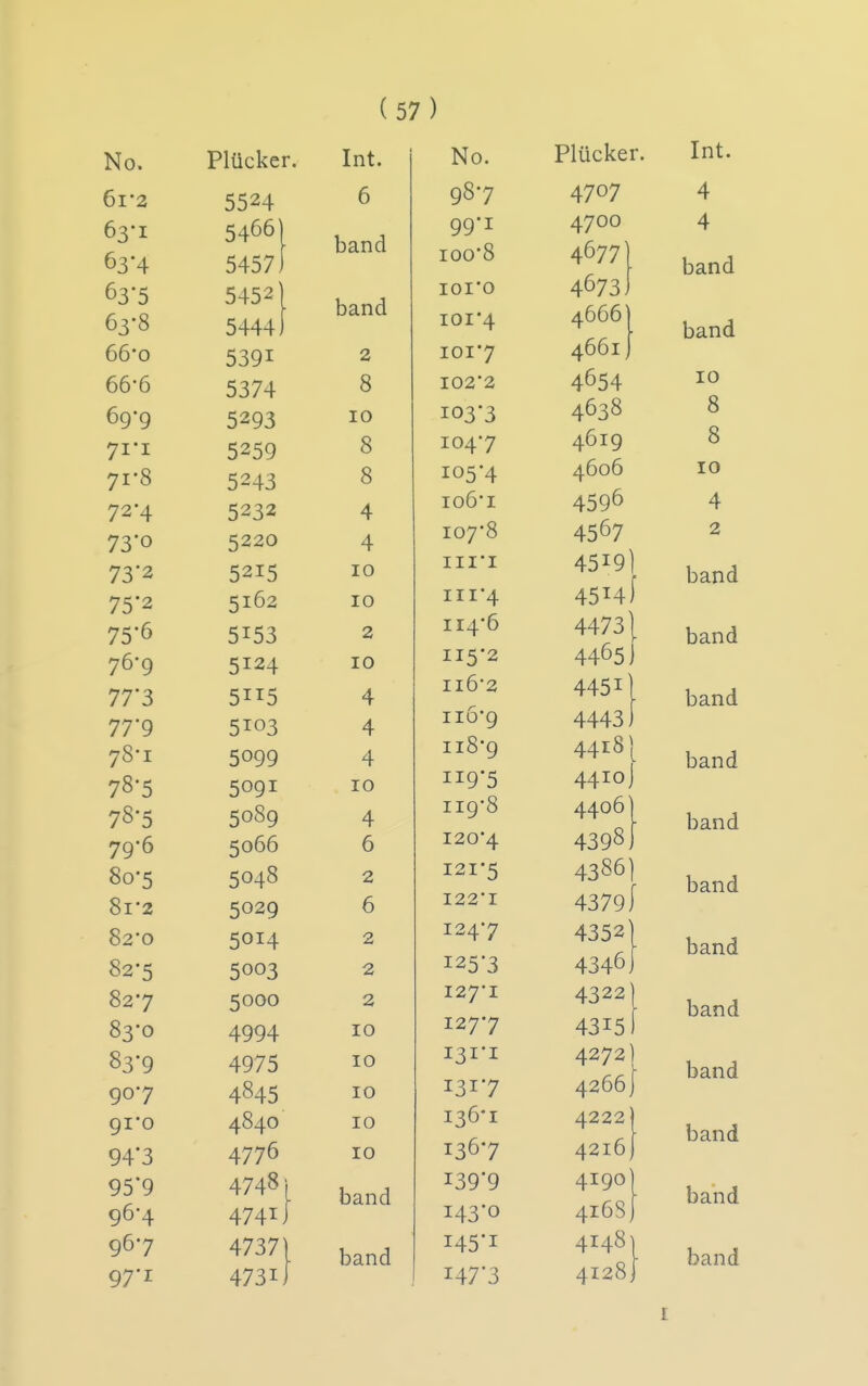 No. PlUcker. Int. No. DI 2 5524 c. 0 q8'7 63-1 63 4 5466] 54571 band OQ'I yy -1- too'8 63 5 5452' band 63 8 5444 T r\ T • /I lUl 4 66*0 5391 2 IOI7 66-6 5374 8 102*2 69*9 5293 10 i03'3 71-1 5259 8 104 7 71-8 5243 8 Tnc */i ■••0 4 72-4 5232 4 rnfi' T 73'o 5220 4 107 0 73'2 5215 10 T T T'l 75*2 5162 10 111'4 75'6 5153 2 T T 4'fl 76-9 5124 10 T T C ■ 115 Z 773 5115 4 T 7 f\''? 77'9 5103 4 78-1 5099 4 T T R '/^ 110 y 78-5 5091 10 T Tn* e J^i9 5 78-5 5089 4 iiq'8 79*6 5066 6 80-5 5048 2 8i-2 5029 6 X ^ w J. 82'0 5014 2 I2zl'7 82-5 5003 2 T 0 e • T -'■'^5 3 827 5000 2 T C>'7* T 83 0 4994 10 LA J / 03 9 4975 10 I^I'I —J 907 4^45 10 T 0 T 'T 91*0 4840 10 1^6*1 94'3 4776 10 1367 95*9 4748 |- band i39'9 96-4 4741 143-0 967 4737 |- band i45'i 97-1 4731 147*3 Plucker 4707 4700 4677' 4673, 4666) 4661) 4654 4638 4619 4606 4596 4567 4519] 4514! 44731 4465) 4451 4443 4418 [ 4410J 4406) 4398) 4386] 4379 f 4352) 4346) 4322] 4315) 4272] 4266) 4222 4216 41901 4168] 4148 4128 Int. 4 4 band band 10 8 8 10 4 2 band band band band band band band band band band band band