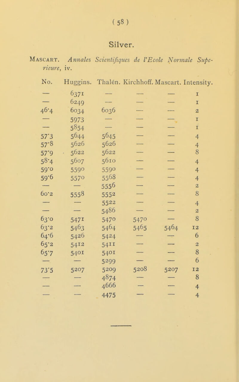 Silver. Mascart. Annales Scientifiqiics de VEcole Normale Supc- rieiire, iv. No. Huggins, Thalen. Kirchhoff. Mascart. Intensity. 6371   I 6249 I 46-4 6034 D030 2 5973 — I 5854 I 573 5644 5645 4 57'8 5626 5626 4 57*9 - 5622 5622  ■ 8 58-4 5607 5610 4 59*0 5590 5590 4 59 6 5570 5568 ■ 4 —— 5556 2 6o'2 5558 5552 ——. 8 5522 4 5486 2 63-0 5471 5470 5470 8 63*2 5463 5464 5465 5464 12 64-6 5426 5424 6 65-2 5412 5411 2 657 5401 5401 8 5299 6 73*5 5207 5209 5208 5207 12 4874 8 4666 4 4475 4