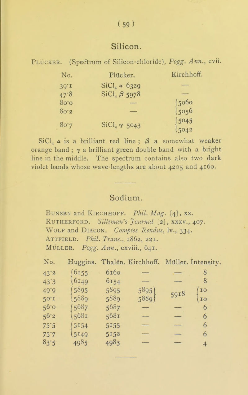 Silicon, Plucker. (Speamm of Silicon-chloride), Pogg. Ann., cvii. No. 39i 47-8 8o*o 8o-2 807 Plucker. SiCl^ a 6329 sici, ^ 5978 SiCl, 7 5043 Kirchhoff. 5060 ,5056 (5045 (5042 SiCl^ « is a brilliant red line ; /3 a somewhat weaker orange band ; 7 a brilliant green double band with a bright line in the middle. The spectrum contains also two dark violet bands whose wave-lengths are about 4205 and 4160. Sodium. BuNSEN and Kirchhoff. Phil. Mag. [4], xx. Rutherford. Silliman's Journal [2], xxxv., 407. Wolf and Diacon. Cojnptes Rendus, Iv., 334. Attfield. Phil. Trans., 1862, 221. MuLLER. Pogg. Ann., cxviii., 641. No. Huggins. Thal6n. Kirchhoff. Miiller. Intensity. 43*2 433 49*9 50-1 56-0 56-2 75'5 757 83-5 .6155 ,6149 ■5895 I5889 (5687 I5681 (5154 (5H9 4985 6160 6154 5895 5889 5687 5681 5155 5152 4983 5895' 5889, 5918 8 8 10 10 6 6 6 6 4