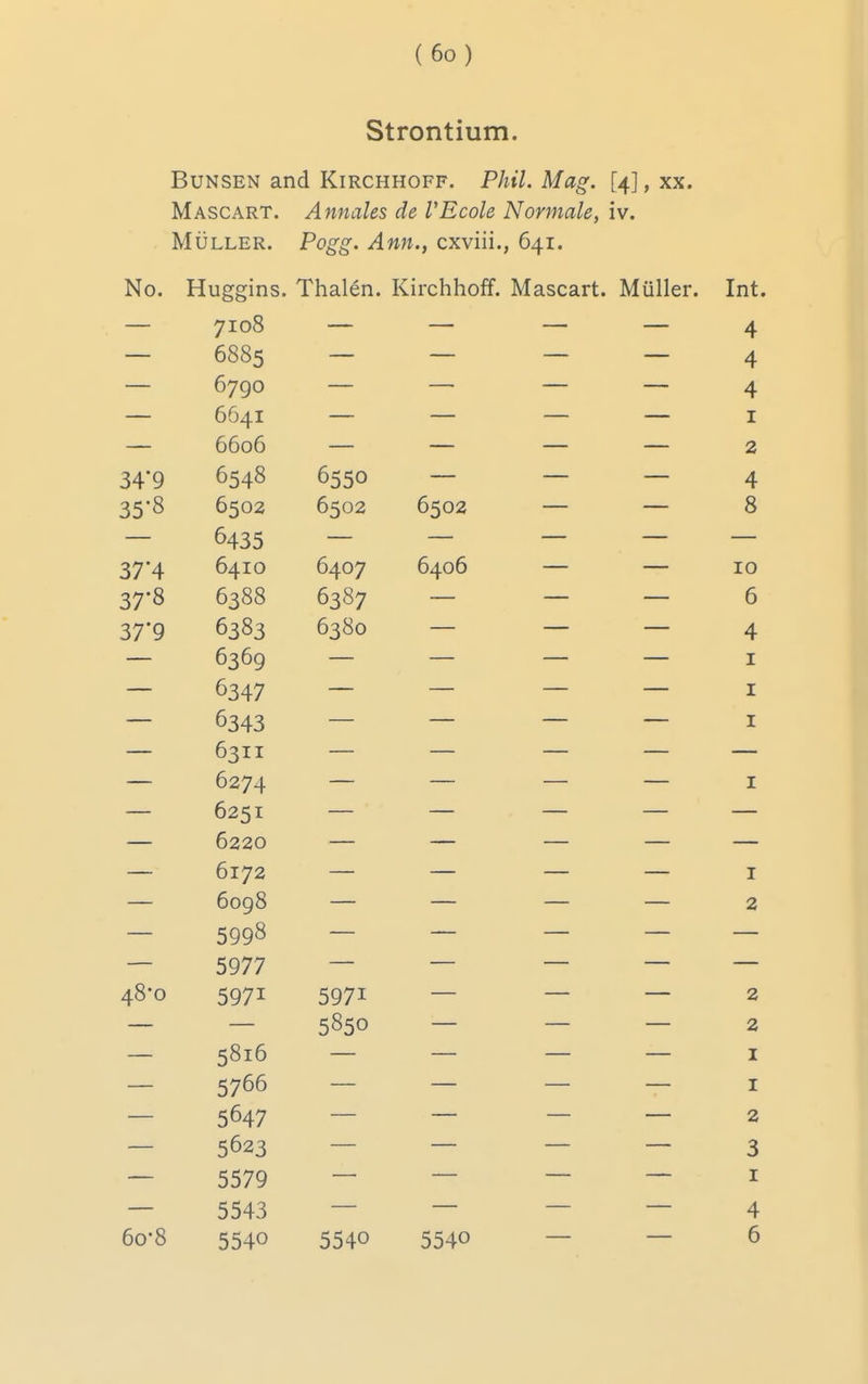 Strontium. BuNSEN and Kirchhoff. Phil. Mag. [4], xx. Mascart. Annates de I'Ecole Nonnale, iv. MuLLER. Pogg. Ann., cxviii., 641. No. Huggins. Thalen. Kirchhoff. Mascart. Miiller. Int. — 7108 — — — — 4 — 6885 — — _ — 4 — 6790 _ _ _ _ 4 — 6641 — — — — I — 6606 — — — — 2 34-9 6548 6550 — — — 4 35*8 6502 6502 6502 — — 8 — 6435 — — _ _ _ 37'4 6410 6407 6406 — — 10 37-8 6388 6387 _ — — 6 37'9 6383 6380 — — — 4 — 6369 — — — — I — 6347 — _ _ _ I — 6343 _ _ _ — I — 6274 — — — — I — 6251 _ _ _ _ _ — 6172 — — — — I — 6098 — — — — 2 — 5998 — — _ _ _ — 5977 — — _ _ _ 48-0 5971 5971 — — _ 2 — — 5850 — — — 2 — 5816 _ _ _ _ I — 5766 — — — — I — 5647 — — _ _ 2 — 5623 _ — _ _ 3 — 5579 — — — — I — 5543 — — — — 4 6o-8 5540 5540 5540 — — 6