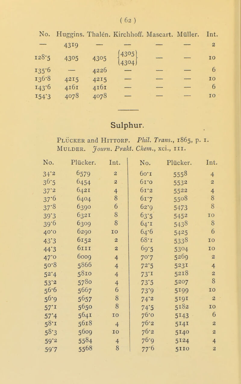 No. Huggins. Thalen. Kirchhoff. Mascart. Miiller. 4319 — — — — 128''^ A Qnc 43^5 4305) ,4304) i35'6 4226 136-8 4215 4215 143-6 4161 4161 i54'3 4078 4078 Int 2 10 6 10 6 10 Sulphur. Plucker and Hittorf. Phil. Trans., 1865, p. i. Mulder. Journ. Prakt. Chern., xci., in. No. Plucker. Int. No. Plucker. Int 34*2 6579 2 60-1 5558 4 36-5 6454 2 6i'o 5532 2 37*2 6421 4 61*2 5522 4 37-6 6404 8 61-7 5508 8 37-8 6390 6 62-9 5473 8 39'3 6321 8 63*5 5452 10 39-6 6309 8 64-1 5438 8 40-0 6290 10 64-6 5425 6 43'3 6152 2 68-1 5338 10 44'3 6111 2 69'5 5304 10 47*0 6009 4 70-7 5269 2 50-8 5866 4 72-5 5231 4 52-4 5810 4 73'i 5218 2 532 5780 4 73-5 5207 8 56-6 5667 6 73*9 5199 10 56-9 5657 8 74*2 5191 2 57'i 5650 8 74*5 5182 10 57*4 5641 10 76*0 5143 6 58-1 5618 4 76*2 5141 2 58-3 5609 10 76*2 5140 2 59'2 5584 4 76-9 5124 4 597 5568 8 1 77'6 5110 2
