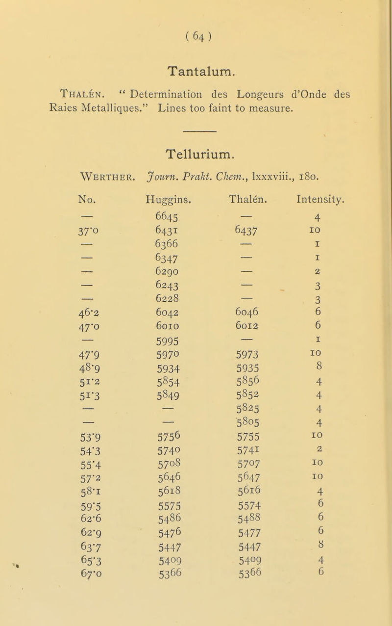Tantalum. Thalen. ** Determination des Longeurs d'Onde des Raies Metalliques. Lines too faint to measure. Tellurium. Werther. Jonrn. Prakt. Chem., Ixxxviii., i8o. No. Huggins. Thalen. Intensity. — 6645 — 4 37o 6431 6437 10 — 6366 — I — 6347 — I — 6290 — 2 — 6243 — 3 — 6228 — 3 46-2 6042 6046 6 47-0 6010 6012 6 5995 — I 47*9 5970 5973 10 48-9 5934 5935 8 51-2 5854 5856 4 51*3 5849 5852 4 5825 4 5805 4 53'9 5756 5755 10 543 5740 5741 2 55'4 5708 5707 10 57*2 5646 5647 10 58-1 5618 5616 4 59'5 5575 5574 6 62'6 5486 5488 6 62*9 5476 5477 6 637 5447 5447 8 65'3 5409 5409 4 67*0 5366 5366 6