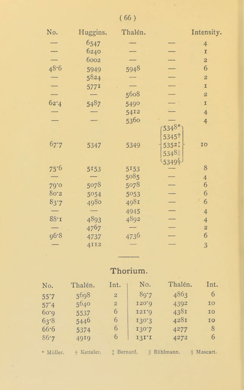 No. Huggins. Thal6n. Intensity. 6c/f'7 4 X UUUZ r% A A.S'6 Dy4y 6 5524 5771 I 5608 — 2 62 4 5487 5490 I 5412 — 4 5360 -5348*- 5345t 4 67.7 5347 5349 5352I 534811 10 75  '■5349§^ Q 0 C T 0 5^53 5153 5085 4 79 0 5075 5078 0 00 2 5054 5053 0 03 7 4981 D 4945 4 88-1 4893 4892 4 4767 2 96-8 4737 4736 6 4112 3 Thorium. No. Thalen. Int. No. Thal6n. Int. 557 5698 2 897 4863 6 57*4 5640 2 I20'9 4392 10 6o*9 5537 6 121*9 4381 10 63-8 5446 6 I30'3 4281 10 66-6 5374 6 1307 4277 8 867 4919 6 131-1 4272 6 * Miiller. f Ketteler. \ Bernard, || Riihlmann. § Mascart.