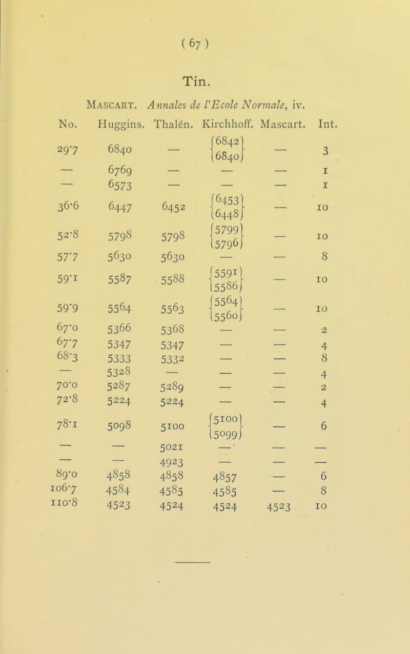 Tin. Mascart. Annates de VEcole Normale, iv. No. Huggins. Thal^n. Kirchhoff. Mascart. Int. 297 6840 — '6842 6840 — 3 — 6769 — I 6573 I 36*6 6447 6452 (6453 6448 — 10 52-8 5798 5798 579Q — 10 5630 56^0 8 59 I 5:387 0 0 5588 '5591' 5586J 10 59 9 5504 5563 5564' 15560, 10 67-0 5366 5368 — 2 677 5347 5347 4 68-3 5333 5332 — — 8 — 5328 — — — 4 70*0 5287 5289 2 72-8 5224 5224 4 78-1 5098 5100 5100; 6 5099J 5021 4923 89-0 4858 4858 4857 6 1067 4584 4585 4585 8 iio8 4523 4524 4524 4523 10