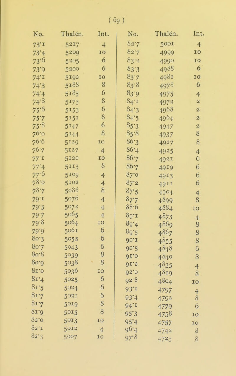 No Thal^n. Int. 73*1 ^ ^ T At 5217 4 73 4 5209 10 73 6 5205 0 73'9 5200 6 74-1 5192 10 74'3 5188 0 0 74*4 5185 0 74*8 5173 0 8 75 6 5153 0 757 5I5I 0 8 75 8 5147 0 76*0 5144 0 8 70 0 5129 10 767 5127 4 77-1 5120 10 77'4 5II3 8 77 6 5109 4 78-0 5102 4 787 5086 8 79-1 5076 4 79'3 5072 4 797 5065 4 79-8 5064 10 79*9 5061 6 80-3 5052 6 807 5043 6 8o*8 5039 0 8 00 9 5038 8 01 0 5036 10 01 4 5025 0 81-5 5024 a D 017 5021 0 5019 0 0 8i'9 5015 8 82-0 5013 10 82-1 5012 4 82-3 5007 10 No Thalen. Int. o2 7 5001 4 o2 7 4999 10 03 2 4990 10 83 3 4900 0 83 7 4981 10 83-8 4978 0 83 9 4975 4 84 I 4972 2 84 3 4908 2 84 5 4964 2 85 3 4947 2 05 5 4937 Q 0 00 3 4927 Q 0 00 4 4925 4 OU y 4921 0 oD 7 4919 c 07 0 4913 07 2 4911 0 ^7 5 4904 4 87 7 4899 8 RR'A 00 0 4804 10 09 I 4873 4 89 4 4869 8 89 5 4867 8 90*1 4855 8 90*5 - 0 0 4848 6 y t u 4040 8 y X 4 4035 4 y ^ u 4619 0 0 0 40 04 10 93 I 4797 4 93'4 4792 8 94 I 4779 6 95 3 4758 10 95'4 4757 10 96-4 4742 8 97-8 4723 8