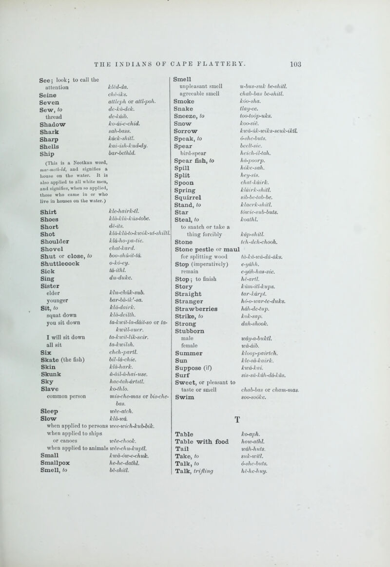 See; look; to call the attention kled-da. Smell unpleasant smell u-bus-suk be-diitl. Seine che-iks. agreeable smell chab-bas be-shitl. Seven attleph or attl-poh. Smoke koo-sha. Sew, to de-kordek. Snake tlay-ee. thread de-kdib. Sneeze, to too-to6p-uks. Shadow ko-di-e-chid. Snow koo-sie. Shark sah-bass. Sorrow kworuk-wiks-seuk-iktl. Sharp kdek-shitl. Speak, to 6-she-buts. Shells kai-ish-kud-dy. Spear beelt-sie. Ship bar-bethld. bird-spear heich-il-tah. (This is a Nootkau word, Spear fish, to hd-jjoorp. mar-meth-ld, and signifies a Spill hoke-sah. house on the water. It is Split hey-sis. also applied to all white men, Spoon chat-kdirk. and signifies, when so applied, Spring kldh'k-shitl. those who came in or who live in houses on the water.) Squirrel sib-be-tab-be. Shirt kle-hairk-tl. Stand, to Star klaerk-shitl. towie-sub-buts. Shoes klorPdd-k ds-tobe. Steal, to koath 1. Short de-its. to snatch or take a Shot kld-kldrto-kw6k-ut-shiltl. thing forcibly kdp-shitl. Shoulder kld-ho-pa-tie. Stone teh-deh-chooh. Shovel chat-kard. Stone pestle or maul Shut or close, to boo-shu-it-td. for splitting wood td-kd-wd-dd-dks. Shuttlecock o-ko-ey. Stop (imperatively) e-ydhh. Sick td-ithl. remain e-ydh-has-sie. Sing du-duke. Stop; to finish he-artl. Sister Story kum-itl-kups. elder klu-chuk-sub. Straight tar-kdrpt. younger har-bd-ik'-sa. Stranger ho-o-war-te-duks. Sit, to kld-dairk. Strawberries hdh-de-tup. squat down kldrdeilth. Strike, to kok-sap. you sit down ta-kwit-la-ddit-so or tch Strong dah-shook. I will sit down kwitl-suer. ta-kwit-lik-seir. Stubborn male wdy-a-buktl. all sit ta-kwilsh. female wd-dib. Six cheh-paril. Summer kloojy-pairtch. Skate (the fish) bil-ld-chie. Sun kle-sd-kairk. Skin kld-hark. Suppose (if) kwdrkai. Skunk d-dil-drhai-use. Surf sis-sd-kdh-dd-kds. Sky hae-tah-drtstl. Sweet, or pleasant to Slave ko-thlo. taste or smell chab-bas or cham-mas. common person mis-che-mas or bis-che- Swim soo-sooke. Sleep Slow bas. wee-atch. kldrwd. T when applied to persons w^hen applied to ships wee-wich-kub-bik. Table ko-aph. or canoes wee-chook. Table with food hovj-athl. when applied to animals wee-chu-kuptl. Tail wdh-huts. Small kwd-6w-e-chuk. Take, to suk-witl. Smallpox he-he-dathl. Talk, to o-she-buts. Smell, to be-shitl. Talk, trifiing he-he-huy.