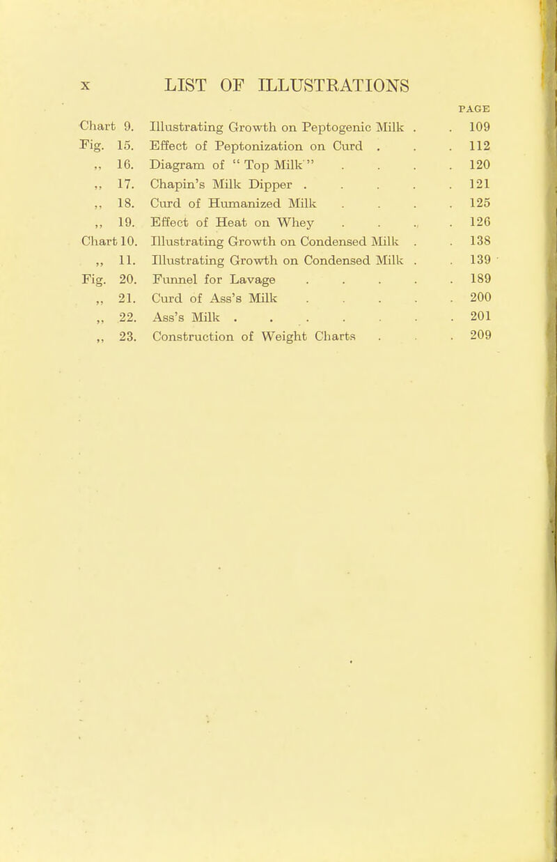 PAGE Chart 9. lUustrating Growth on Peptogenic Milk . . 109 Fig. 15. Effect of Peptonization on Curd . . 112 „ 16. Diagram of  Top Milk  120 „ 17. Chapin's Milk Dipper .... . 121 „ 18. Curd of Humanized Milli 125 „ 19. Effect of Heat on Whey- . 126 Chart 10. Illustrating Growth on Condensed Milk . . 138 „ 11. Illustrating Growth on Condensed Milk . . 139 Fig. 20. Funnel for Lavage .... . 189 „ 21. Curd of Ass's Milk .... . 200 „ 22. Ass's Milk . . . . 201 „ 23. Construction of Weight Charts . 209