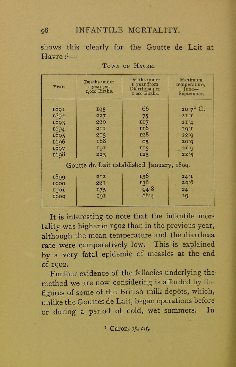 shows this clearly for the Goutte de Lait at Havre — Town of Havre. Year. Deaths under I year per 1,000 Births. Deaths under I year from Dlarrhcsa per 1,000 Births. Maximum temperature, June— September. 1891 195 66 207° C. 1892 227 75 2I‘I 1893 220 117 21'4 1894 211 116 I9'l 1895 215 128 22'9 1896 188 85 20-9 1897 I9I 115 21’9 1898 223 125 22-5 Goutte de Lait established January, 1899. 1899 212 136 24’I 1900 221 136 22‘6 1901 175 94-8 24 1902 I91 88‘4 19 It is interesting to note that the infantile mor- tality was higher in 1902 than in the previous year, although the mean temperature and the diarrhoea rate were comparatively low. This is explained by a very fatal epidemic of measles at the end of 1902. Further evidence of the fallacies underlying the method we are now considering is afforded by the figures of some of the British milk depots, which, unlike the Gouttes de Lait, began operations before or during a period of cold, wet summers. In 1 Caron, op. cit.