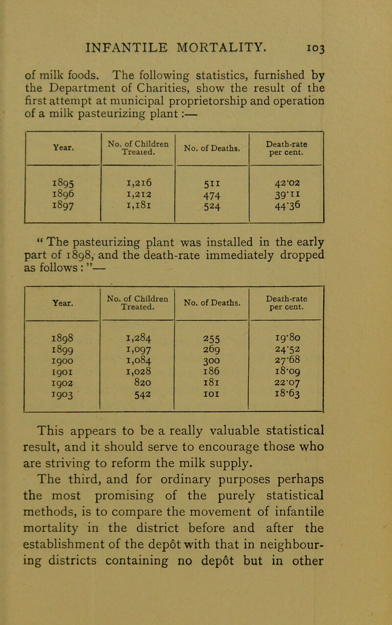 of milk foods. The following statistics, furnished by the Department of Charities, show the result of the first attempt at municipal proprietorship and operation of a milk pasteurizing plant:— Year. No. of Children Treated. No. of Deaths. Death-rate per cent. 1895 1,216 51I 42’02 1896 1,212 I,l8l 474 39-11 1897 524 44*36 “ The pasteurizing plant was installed in the early part of 1898, and the death-rate immediately dropped as follows : ”— Year. No. of Children Treated. No. of Deaths. Death-rate per cent. 1898 1,284 255 19-80 1899 1,097 269 24-52 1900 1,084 300 27*68 1901 1,028 186 18*09 1902 820 181 22-07 1903 542 lOI 18-63 This appears to be a really valuable statistical result, and it should serve to encourage those who are striving to reform the milk supply. The third, and for ordinary purposes perhaps the most promising of the purely statistical methods, is to compare the movement of infantile mortality in the district before and after the establishment of the depot with that in neighbour- ing districts containing no depot but in other