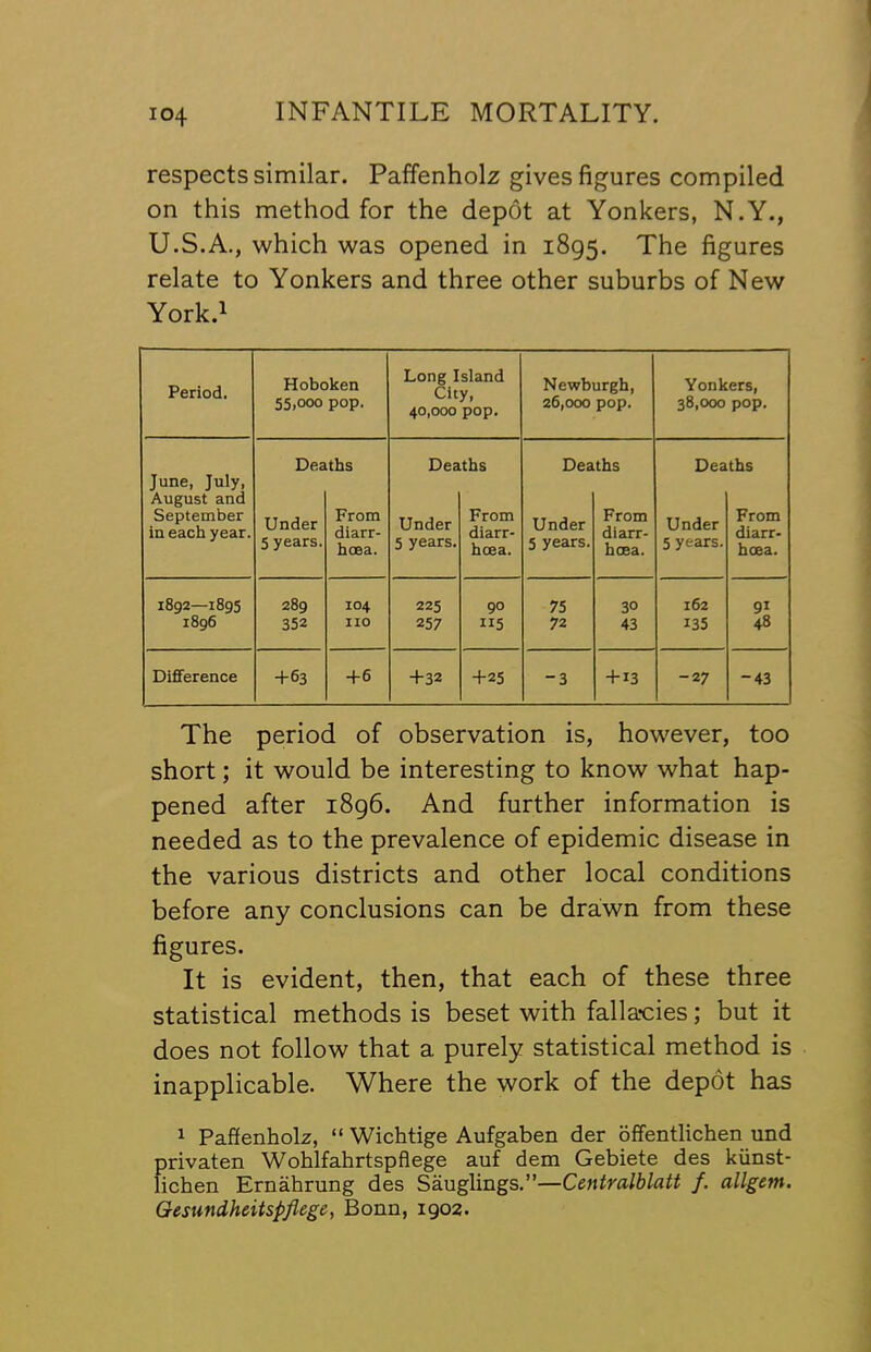 respects similar. Paffenholz gives figures compiled on this method for the depot at Yonkers, N.Y., U.S.A., which was opened in 1895. The figures relate to Yonkers and three other suburbs of New York.i Period. Hoboken 55,000 pop. Long Island City, 40,000 pop. Newburgh, 26,000 pop. Yonkers, 38,000 pop. Deaths Deaths Deaths Deaths June, July, August and September in each year. Under From diarr- Under From diarr- Under From diarr- Under From diarr- 5 years. hoea. 5 years. hoea. 5 years. hoea. 5 years. hoea. 1892—1895 289 104 225 90 75 30 162 91 1896 352 no 257 72 43 135 48 Difference +63 +6 +32 +25 -3 + 13 -27 -43 The period of observation is, however, too short; it would be interesting to know what hap- pened after 1896. And further information is needed as to the prevalence of epidemic disease in the various districts and other local conditions before any conclusions can be drawn from these figures. It is evident, then, that each of these three statistical methods is beset with falla-cies; but it does not follow that a purely statistical method is inapplicable. Where the work of the depot has ^ Paffenholz, “ Wichtige Aufgaben der bffentlichen und privaten Wohlfahrtspflege auf dem Gebiete des kiinst- fichen Ernahrung des Sauglings.”—Centralblatt /. allgem. Gesundheitspflege, Bonn, 1902.