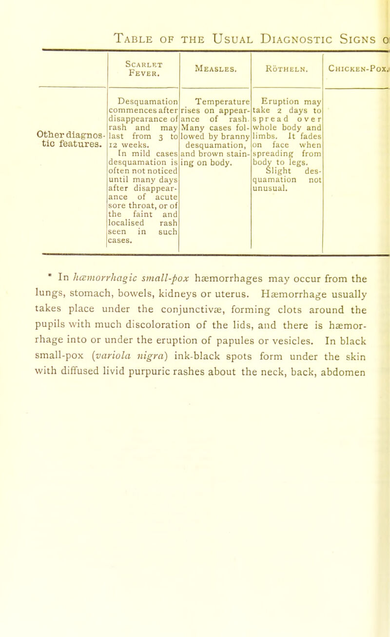SCARLF.T Fever. Measles. RoTHELN. Chicken-Pox/ other diagnos- tic features. Desquamation commences after disappearance of rash and may last from 3 to 12 weeks. In mild cases desquamation is often not noticed until many days after disappear- ance of acute sore throat, or of the faint and localised rash seen in such cases. Temperature rises on appear- ance of rash- Many cases fol- lowed by branny desquamation, and brown stain- ing on body. Eruption may take 2 days to spread over whole body and limbs. It fades on face when spreading from body to legs. Slight des- quamation not unusual. * In hamon'hagic small-pox hEemorrhages may occur from the lungs, stomach, bowels, kidneys or uterus. Hjemorrhage usually takes place under the conjunctivse, forming clots around the pupils with much discoloration of the lids, and there is haemor- rhage into or under the eruption of papules or vesicles. In black small-pox [variola nigra) ink-black spots form under the skin with diffused livid purpuric rashes about the neck, back, abdomen