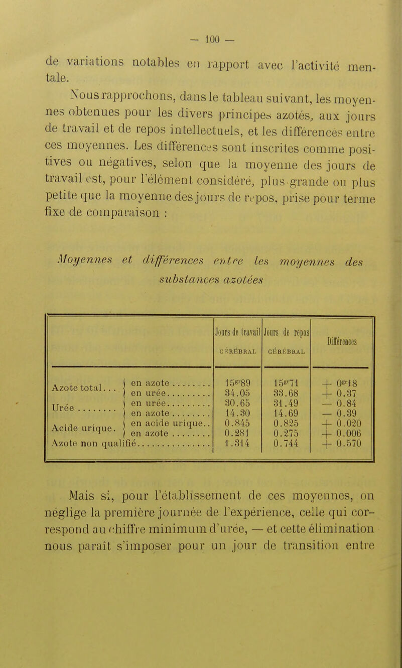 de variations notables eji rapport avec l'activité men- tale. Nous rapprochons, dans le tableau suivant, les moyen- nes obtenues pour les divers principe^ azotés, aux jours de travail et de repos intellectuels, et les différences entre ces moyennes. Les différences sont inscrites comme posi- tives ou négatives, selon que la moyenne des jours de travail est, pour l'élément considéré, plus.grande ou plus petite que la moyenne des jours de repos, prise pour terme fixe de comparaison : Moyennes et différences entre les moyennes des substances azotées Joors de travail CKRÉBRAL Jours de repos GÉRliBRAL Différeoces . 1.-1 en azote Azote total... \ \ en uree Urée j en urée ( en azote . .■, . i en acide urigue.. Acide urique. j en azote ....... 15«''89 34.05 30.65 14.30 0.845 0.281 1.314 158''71 33.68 31.49 14.69 0.825 0.275 0.744 4- 0=' i8 + 0.37 — 0.84 — 0.39 + 0.020 + 0.006 + 0.570 Mais si, pour l'établissement de ces moyennes, on néglige la première journée de l'expérience, celle qui cor- respond au chiffre minimum d'urée, — et cette élimination nous paraît s'imposer pour un jour de transition entre