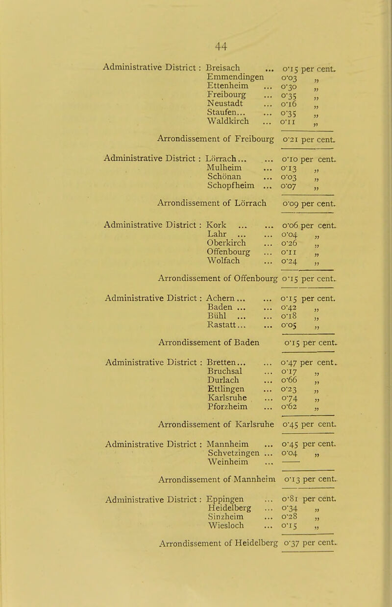Administrative District : Breisach ... 0*15 per cent. Emmendingen 0*03 Ettenheim ... 0*30 Freibourg ... 0-35 Neustadt ... 0*16 Staufen... ... 035 Waldkirch ... <ru » Arrondissement of Freibourg o-2i per cent. Administrative District : Lorrach o'io per cent. Mulheim ... 0-13 „ Schbnan ... C03 „ Schopfheim ... 0*07 „ Arrondissement of Lorrach 0*09 per cent. Administrative District : Kork o-o6 per cent. Lahr ... ... o-o4 „ Oberkirch ... 0*26 Offenbourg ... o-ii Wolfach ... C24 Arrondissement of Offenbourg 0-15 per cent. Administrative District: Achern C15 per cent. Baden CV42 „ Buhl o-i8 „ Rastatt 0-05 „ Arrondissement of Baden 0*15 per cent. Administrative District : Bretten C47 per cent. Bruchsal ... C17 „ Durlach ... o66 „ Ettlingen ... 0^23 „ Karlsruhe ... 074 „ Pforzheim ... 0*62 ,, Arrondissement of Karlsruhe 0*45 per cent. Administrative District: Mannheim ... 0-45 per cent. Schvetzingen ... C04 „ Weinheim ... Arrondissement of Mannheim 0M3 per cent. Administrative District: Eppingen ... oSi per cent. Heidelberg ... 0-34 „ Sinzheim ... 0*28 „ Wiesloch ... 0*15 „