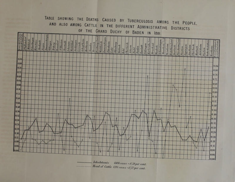 TABLE SHOWING THE DEATHS CAUSED BY TUBERCULOSIS AMONG THE PFOPIP AND ALSO AMONG CATTLE IN THE DIFFERENT ADMIN 1ST RAT WE D.STR.CTS of the Grand Duchy of Baden in issi. &<uL of Cattle rtdU^es =(J,22per cent.