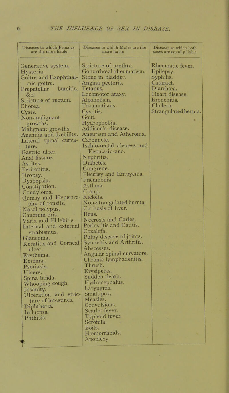 Diseases to which Females are the more liable Diseases to which Males are the more liable Diseases to which both sexes are equally liable Generative system. Hysteria. Goitre and Exophthal- mic goitre. Prepatellar bursitis, &c. Stricture of rectum. Chorea. Cysts. Non-malignant growths. Malignant growths. Anemia and Debility. Lateral spinal curva- ture. Gastric ulcer. Anal fissure. Ascites. Peritonitis. Dropsy. Dyspepsia. Constipation. Condyloma. Quinsy and Hypertro- ~ phy of tonsils. Nasal polypus. Cancrum oris. Varix and Phlebitis. Internal and external strabismus. Glaucoma. Keratitis and Corneal ulcer. Erythema. Eczema. Psoriasis. Ulcers. Spina bifida. Whooping cough. Insanity. Ulceration and stric ture of intestines. Diphtheria. Influenza. Phthisis. Stricture of urethra. Gonorrhoeal rheumatism. Stone in bladder. Angina pectoris. Tetanus. Locomotor ataxy. Alcoholism. Traumatisms. Cystitis. Gout. Hydrophobia. Addison's disease. Aneurism and Atheroma. Carbuncle. Ischio-rectal abscess and Fistula-in-ano. Nephritis. Diabetes. Gangrene. Pleurisy and Empyema. Pneumonia. Asthma. Croup. Rickets. Non-strangulated hernia. Cirrhosis of liver. Ileus. Necrosis and Caries. Periostitis and Ostitis. Coxalgia. Pulpy disease of joints. Synovitis and Arthritis. Abscesses. Angular spinal curvature. Chronic lymphadenitis. Thrush. Erysipelas. Sudden death. Hydrocephalus. Laryngitis. Small-pox. Measles. Convulsions. Scarlet fever. Typhoid fever. Scrofula. Boils. Haemorrhoids. Apoplexy. Rheumatic fever. Epilepsy. Syphilis. Cataract. Diarrhoea. Heart disease. Bronchitis. Cholera. Strangulated hernia.