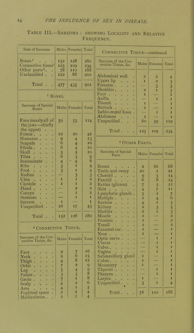 Table III.—Sarcoma : showing Locality and Relative Frequency. Seat of Sarcoma Males Females Total Connective Tissue— continued. Bones... Connective tissue- Other parts^. Unclassified . . 125 78 122 128 109 280 234 188 210 Sarcoma of the Con- nective Tissue, &c. Males Females Total no 88 Abdominal wall Upper lip . . . Forearm .... Shoulder.... Foot Axilla .... 2 2 4 Total . . 477 435 912 I 2 I 2 3 I I 3 ' Bones. 3 Sarcoma of Special Bones Males Females Total Thumb .... Buttock .... Ischio-rectal fossa . I I I (an **M7 Qn ot 1; d,UC ^llCcilly ctli Ul the jaws—chiefly the upper) . Femur .... 55 T T /I Abdomen . . . Unspecified . . . I 60 59 119 22 20 42 Total . . . 125 109 234 Humerus . . Scapula . Fibula .... Skull .... Tibia .... 9 6 6 5 6 4 4 13 10 10 10 9 ' Other Parts. 4 5 3 Sarcoma of Special Parts Males Females Total Innominate . 4 • 4 8 Ribs .... Foot .... Radius . . . Ulna .... Clavicle . . . Hand .... Coccyx . . Sternum . . . Sacrum . . Unspecified . . 3 3 I I I 26 I I 3 I I 2 2 I 17 4 4 3 2 2 2 2 I I 43 Breast .... Testis and ovary . Choroid .... Parotid .... Retina (glioma) Lymphatic glands . Multiple .... Rectum .... Kidney .... Bladder .... Muscle .... 2 20 9 6 7 4 5 2 4 2 2 2 66 I 5 8 5 7 2 4 I 3 I 68 21 14 14 12 I I 7 6 5 5 Total . . 152 128 280 3 2 Prostate .... 2 2 * Connective Tissue. Tonsil .... External ear. . 2 I 2 Sarcoma of the Con- nective Tissue, &c. Males Females Total Optic nerve . . . Uterus .... I I I I Face .... Neck .... Thigh .... Orbit .... Leg .... Palate .... Groin .... Scalp .... Arm .... Mediastinum. . 9 9 4 7 5 3 7 4 4 2 7 6 8 2 4 5 I 2 I 16 15 12 9 9 8 8 6 5 4 Vagina .... Submaxillary gland Mesentery . . Thyroid .... Pharynx .... Larynx .... Unspecified . . . I I I I 3 I I I I 4 2