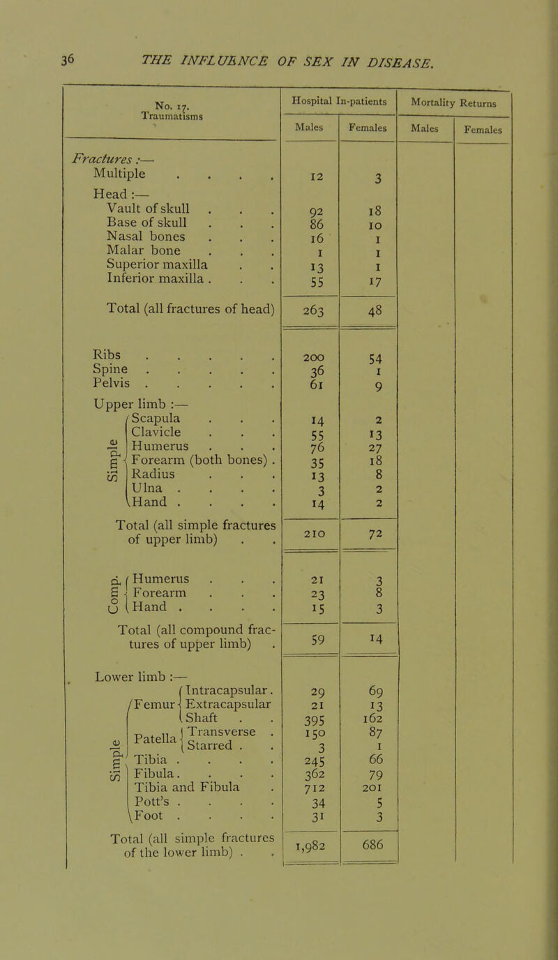 No. 17. Traumatisms Fractures:— Multiple Head:— Vault of skull . Base of skull Nasal bones Malar bone Superior maxilla Inferior maxilla . Total (all fractures of head) Ribs .... Spine .... Pelvis .... Upper limb :— /Scapula Clavicle Humerus { Forearm (both bones) Radius Ulna . vHand . Total (all simple fractures of upper limb) ji i Humerus £ -I Forearm U (Hand . Total (all compound frac tures of upper limb) Lower limb :— i Intracapsular. /FemurExtracapsular i Shaft . ^ 1, I Transverse Starred . Tibia . Fibula. Tibia and Fibula Pott's . \Foot . • I—t Total (all simple fractures of the lower limb) . Hospital In-patients Males Females 12 3 02 18 86 10 16 I I I 13 I 55 17 263 48 200 54 30 I T 01 9 14 2 cc 13 * J 76 27 35 18 13 0 3 2 14 2 210 72 21 3 23 8 15 3 CO 29 69 21 13 395 102 150 87 3 I 245 66 362 79 712 201 34 5 31 3 1,982 686 Mortality Returns Males