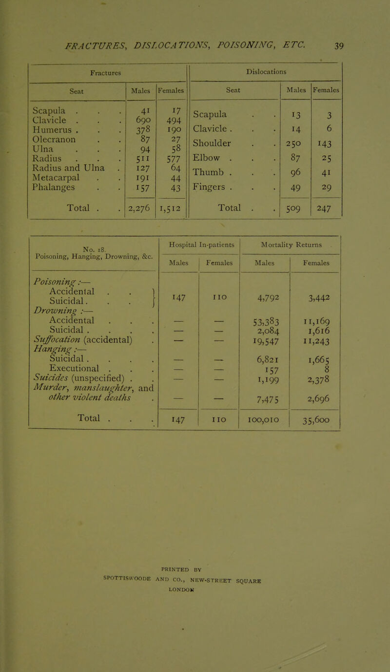 Fractures Dislocations Seat Males Females Scat Males Females Scapula . Clavicle . Humerus . Olecranon Ulna Radius Radius and Ulna Metacarpal Phalanges 41 690 87 94 511 127 191 157 17 494 190 27 58 577 64 44 43 Scapula Clavicle . Shoulder Elbow . Thumb . Fingers . I ^ 14 250 87 96 49 ■X •J 6 143 25 41 29 Total . 2,276 1,512 Total . 509 247 No. 18. Poisoning, Hanging, Drowning, &c. Poiso7iing :— Accidental Suicidal. Drowning :— Accidental Suicidal . Suffocation (accidental) Hanging :— Suicidal . Executional . Suicides (unspecified) . Murder, manslaughter, and other violent deaths Total . Hospital In-patients Males 147 147 Females 110 110 Mortality Returns Males Females 4,792 3,442 53,383 2,084 19,547 11,169 1,616 11,243 6,821 157 1,199 1,665 8 2,378 7,475 2,696 100,010 35,600 PRINTED BY SPOTTISIVOOBE ANI3 CO., NEW-STREET SQUARE LONDOM