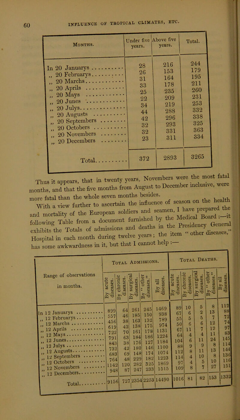 1 Months. Under five i years. ^bove five years. Total. 1 1 T« on .To-nnnrvR . 28 216 244 1 1 on Ti'pVirnnrvs 26 153 179 1 31 164 195 1 33 178 211 1 25 235 260 1 22 209 231 1 34 219 1 44 288 332 1 1 ,, Z\J /Vuguata . • 42 296 338 1 32 293 325 1 32 331 363 1 23 311 334 I 372 2893 3265 Thus it appears, that in twenty years, inovoiuucx. Jn*;, Id Lt to five months from August to December mctave, were more fatal than the whole seven months besides. With a view further to ascertain the influence of season on the health and mortality of the European soldiers and seamen, following Table from a document furnished by the Medical Bo . “J Totals of admissions and deaths in the Hospital in each month dunng twelve years, the i em has some awkwardness in it, but that 1 cannot help :