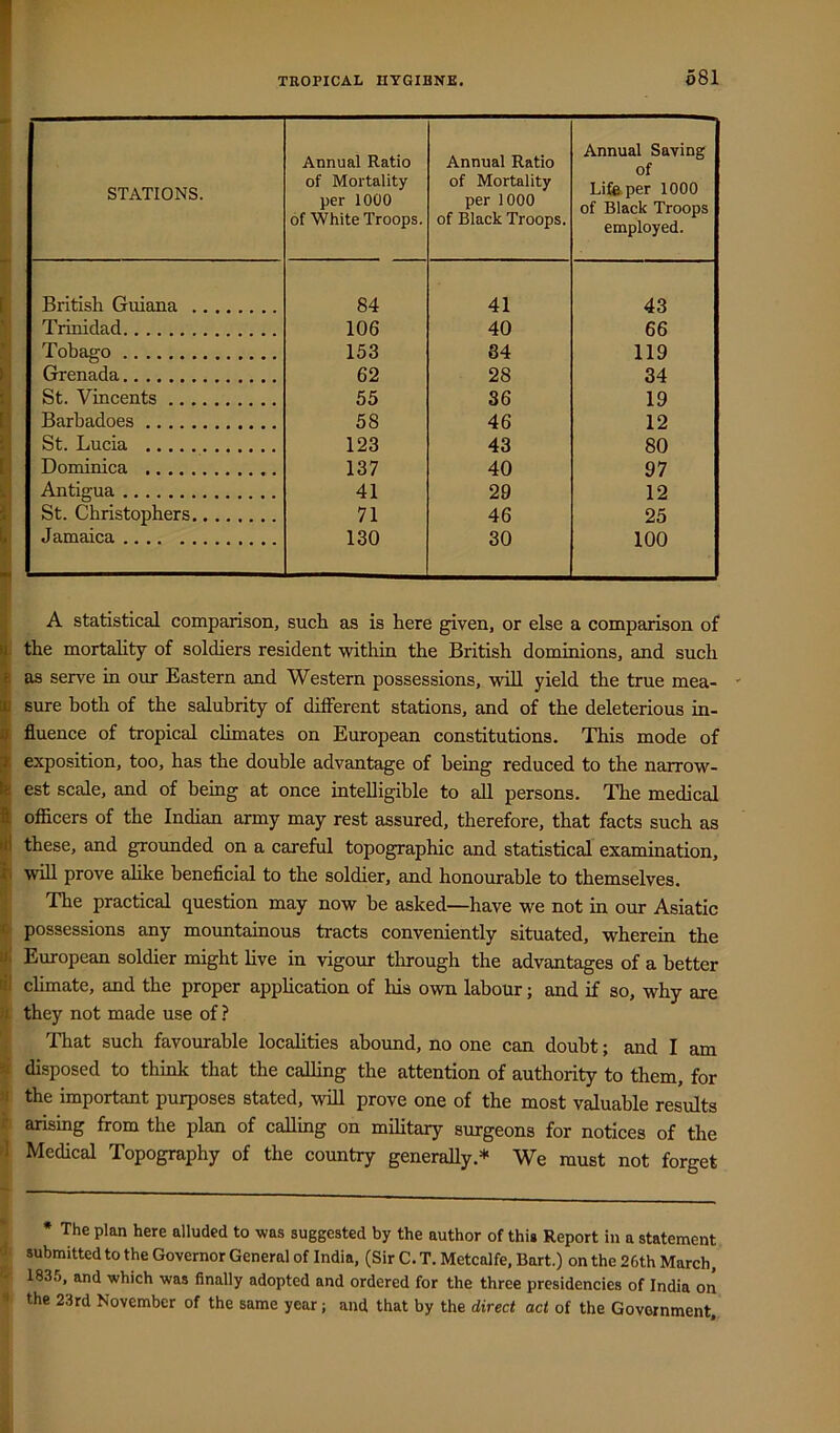 STATIONS. Annual Ratio of Mortality per 1000 of White Troops. Annual Ratio of Mortality per 1000 of Black Troops. Annual Saving of Lifoper 1000 of Black Troops employed. British Guiana 84 41 43 Trinidad 106 40 66 Tobago 153 84 119 Grenada 62 28 34 St. Vincents 55 36 19 Barhadoes 58 46 12 St. Lucia 123 43 80 Dominica 137 40 97 Antigua 41 29 12 St. Christophers 71 46 25 Jamaica 130 30 100 A statistical comparison, such as is here given, or else a comparison of li. the mortality of soldiers resident 'within the British dominions, and such e as serve in our Eastern and Western possessions, will yield the true mea- tu sure both of the salubrity of different stations, and of the deleterious in- 9 fluence of tropical climates on European constitutions. This mode of ^ exposition, too, has the double advantage of being reduced to the narrow- ly est scale, and of being at once intelligible to all persons. The medical & officers of the Indian army may rest assured, therefore, that facts such as Ml these, and groimded on a careful topographic and statistical examination, will prove alike beneficial to the soldier, and honourable to themselves. The practical question may now be asked—have we not in our Asiatic t possessions any mountainous tracts conveniently situated, wherein the u! European soldier might live in -vigour through the advantages of a better lil climate, and the proper apphcation of his o-wn labour; and if so, why are >1 they not made use of ? That such favourable localities abound, no one can doubt; and I am disposed to think that the caUing the attention of authority to them, for n the important purposes stated, will prove one of the most valuable results '■ arising from the plan of calling on military surgeons for notices of the d Medical Topography of the country generaUy.* We must not forget * The plan here alluded to was suggested by the author of this Report in a statement submitted to the Governor General of India, (Sir C. T. Metcalfe, Bart.) on the 26th March, 1835, and which was finally adopted and ordered for the three presidencies of India on '■ the 23rd November of the same year; and that by the direct act of the Government,