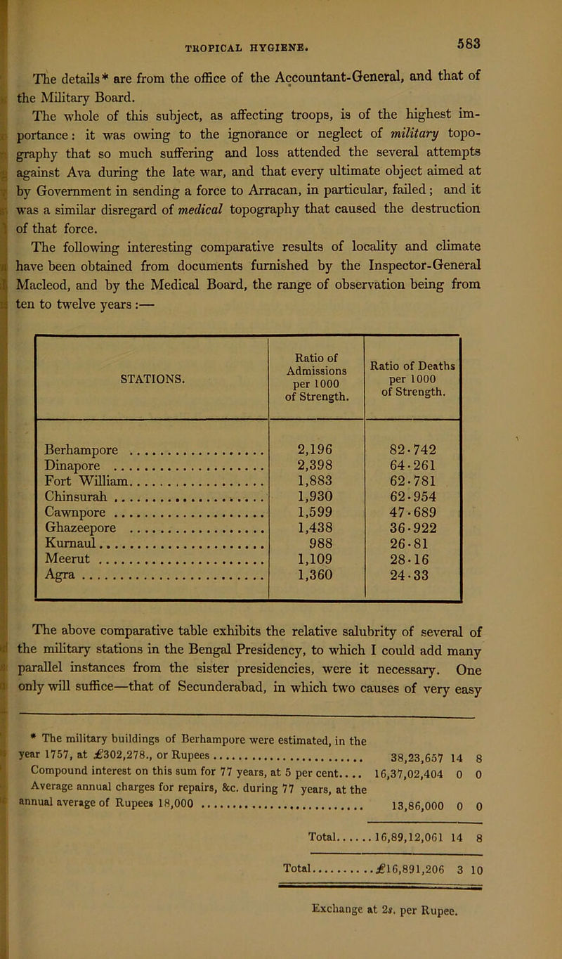 The details* are from the office of the Accountant-General, and that of i the Military Board. i The whole of this subject, as affecting troops, is of the highest im- I portance: it was owing to the ignorance or neglect of military topo- li g^phy that so much suffering and loss attended the several attempts i against Ava during the late war, and that every ultimate object aimed at by Government in sending a force to Arracan, in particular, failed; and it was a similar disregard of medical topography that caused the destruction of that force. The following interesting comparative results of locality and climate have been obtained from documents furnished by the Inspector-General Macleod, and by the Medical Board, the range of observation being from ten to twelve years:— STATIONS. Ratio of Admissions per 1000 of Strength. Ratio of Deaths per 1000 of Strength. Berhampore 2,196 82-742 Dinapore 2,398 64-261 Fort Wmiam 1,883 62-781 Chinsurah 1,930 62-954 Cawnpore 1,599 47-689 Ghazeepore 1,438 36-922 Kumaul 988 26-81 Meerut 1,109 28-16 Agra 1,360 24-33 The above comparative table exhibits the relative salubrity of several of the military stations in the Bengal Presidency, to which I could add many parallel instances from the sister presidencies, were it necessary. One only will suffice—that of Secunderabad, in which two causes of very easy * The military buildings of Berhampore were estimated, in the l» year 1757, at £302,278., or Rupees 38,23,657 14 8 Compound interest on this sum for 77 years, at 5 per cent.... 16,37,02,404 0 0 ‘1 Average annual charges for repairs, &c. during 77 years, at the annual average of Rupee* 18,000 13,86,000 0 0 Total 16,89,12,061 14 8 Total £16,891,206 3 10 Exchange at 2s. per Rupee.