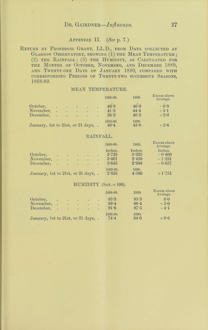 Appendix II. (See p. 7.) Return by Professor Grant, LL.D., from Data collected at Glasgow Observatory, showing (1) the Mean Temperature; (2) TnE Rainfall ; (3) the Humidity, as Calculated for the Months of October, November, and December 1889, and Twenty-one Days of January 1890, compared with CORRESPONDING PERIODS OF T\VENTY-TWO SUCCESSIVE SEASONS, 1868-89. MEAN TEMPERATURE. 1868-89. 1889. Excess above Average. October, ..... 46-9 46°0 -6-9 November, 41-3 44-4 + 31 December, 38-3 40-3 + 2-0 1868-90. 1890. January, 1st to 21st, or 21 days, . 40-4 43 0 + 26 RAIN October, ..... November, December, January, 1st to 21st, or 21 clays, . HUMIDITY October, November, December, ALL. 1868-89. 1889. Excess above Average. Inches. Inches. Inches. 3-725 3-325 -0-400 3-661 2-430 -1-231 3-645 2-988 -0-657 1868-90. 1890. 2-835 4-586 -P1 751 (Sat. = 100). 1868-89. 1889. Excess above Average. 85-3 85-3 o-o 89-4 S6-4 -30 91 6 87-5 -4-1 1868-90. 1890. 74-4 84-0 + 9-6 January, 1st to 21st, or 21 days, .