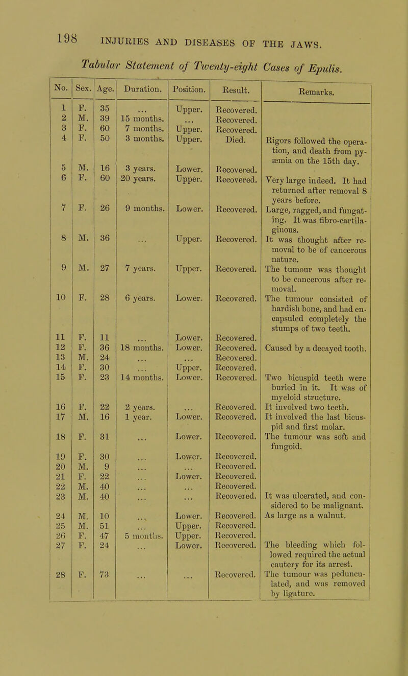 Tabular Statement of Twenty-eight Cases of Epuli Sex. Age. 1 Duration. Position. Result. Remarks. 1 F. Upper. Recovered. 2 M. ID lUUIlljUs. Keeovered, Q O F.' ou 7 months. TT * * * Upper. Recovered. A F O lUOIlLllS* Upper. Died. Rigors followed the opera- tion, and death from py- M. aemia on the 15th day. 5 LU Liower. Recovered. u JC . ou 20 years. Upper. Uecovered. Very large indeed. It had returned after removal 8 1* . years before. h 4 OR ZD 9 months. liOwer. Recovered. Large, ragged, and fuugat- ing. It was fibro-cartila- Q O M. OR giiious. Upper. Recovered. It was thought after re- moval to be of cancerous nature. 9 M. 27 7 years. Upper. Recovered. The tumour was thought to be cancerous after re- moval. 10 F. 28 6 years. Lower, Recovered. The tumour consisted of hardish bone, and had en- capsuled completely the stumps of two teeth. 11 P. 11 Lower. Recovered. 12 F. 36 18 months. Lower. Recovered. Caused by a decayed tooth. 13 M. 24 ... ... Recovered. 14 F. 30 ... Upper. Recovered. 15 F. 23 14 mouths. Lower. Recovered. Two bicuspid teeth were buried in it. It was of myeloid structure. 16 F. 22 2 years. ... Recovered. It involved two teeth. 17 M. 16 1 year. Lower. Recovered. It involved the last bicus- pid and first molar. 18 F. 31 ... Lower. Recovered. The tumour was soft and fungoid. 19 F. 30 ... Lower. Recovered. 20 M. 9 ... Recovered. 21 F. 22 Lower. Recovered. 22 M. 40 Recovered. 23 M. 40 > * • Recovered. It was ulcerated, and con- sidered to be malignant. 24 M. 10 ... Lower. Recovered. As large as a walnut. /5 M . Upper. Recovered. 20 F. 47 5 inoiitlis, Upper. Recovered. 27 F. 24 Lower. Recovered. The bleeding which fol- lowed required the actual cautery for its arrest. 28 F. 73 Recovered. The tumour was peduncu- lated, and was removed by ligature.