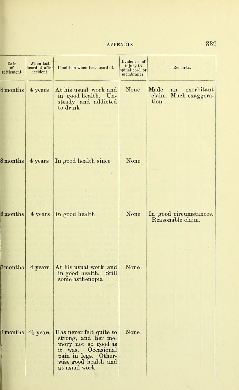 Date of settlement. When last beard of after accident. Condition when last heard of. Evidences of injury to spinal cord or membranes. Remarks. 8 months 4 years At his usual work and in good health. Un- steady and addicted to drink Hone Made an exorbitant claim. Much exaggera- tion. 3 months 4 years In good health since None 6 months 4 years In good health None In good circumstances. Reasonable claim. 7 months 4 years At his usual work and in good health. Still some asthenopia None strong, and her me- mory not so good as it was. Occasional pain in legs. Other- wise good health and at usual work
